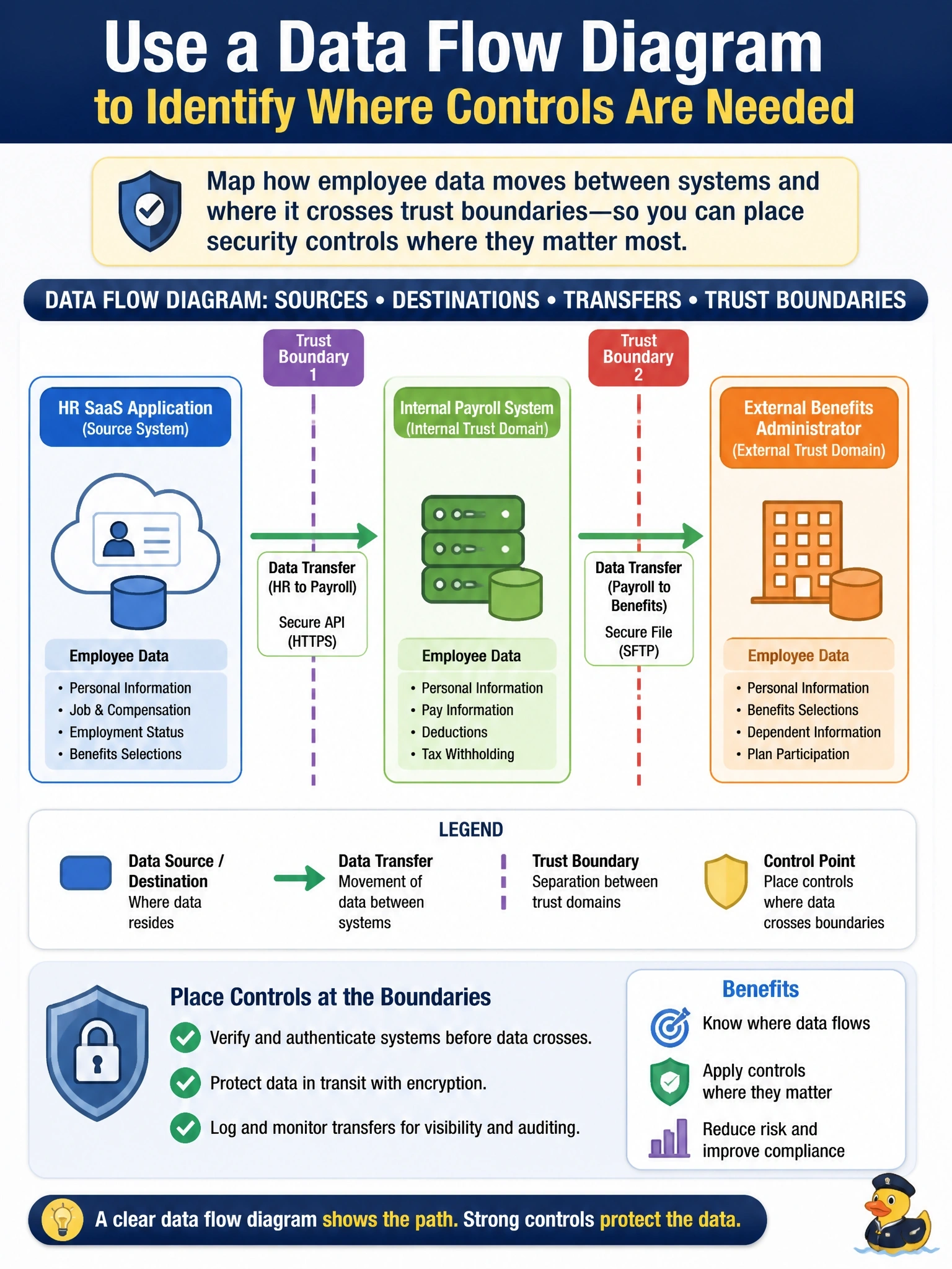 To Create an exciting colorful infographic that explains the concepts in the question: Question: An organization plans to connect its HR SaaS application to an internal payroll system and to an external benefits administrator. During design review, nobody can say where employee data moves between these parties or where it crosses from one trust domain into another. What should the security architect produce to identify where controls are needed? Correct Answer: A data flow diagram of sources, destinations, transfers and trust boundaries, so controls sit where data crosses Put EVERY visible label in double quotes. No people. No A/B/C/D letters. In one of the four corners put a little "Navy Duck".
