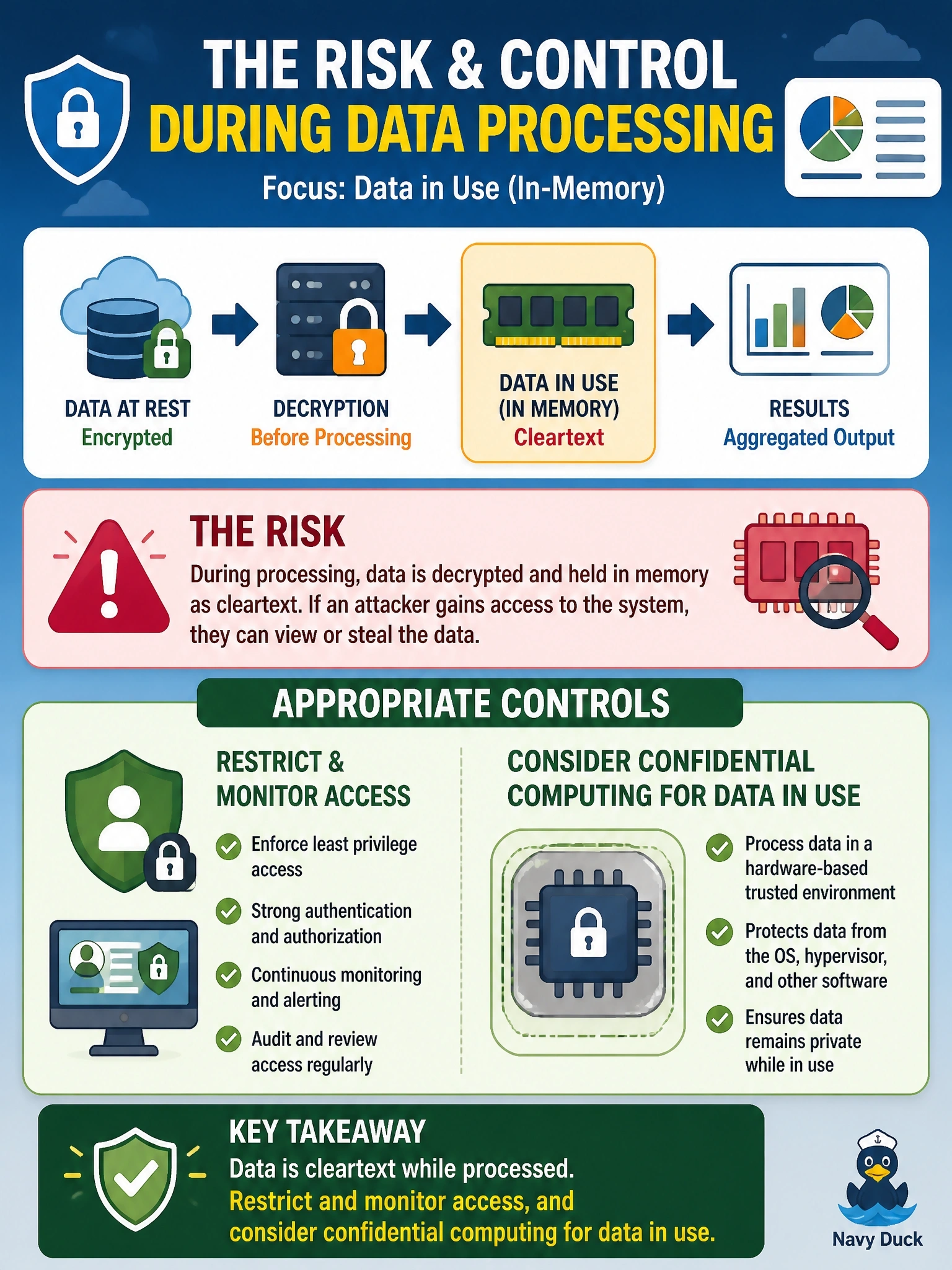 To Create an exciting colorful infographic that explains the concepts in the question: Question: Reporting analysts query a cloud database whose records are encrypted at rest. To compute results, the reporting engine decrypts records and holds them in memory while processing. Which statement best describes the risk in this phase of the data lifecycle and an appropriate control? Correct Answer: Data is cleartext while processed, so restrict and monitor access, and consider confidential computing for data in use Put EVERY visible label in double quotes. No people. No A/B/C/D letters. In one of the four corners put a little "Navy Duck".