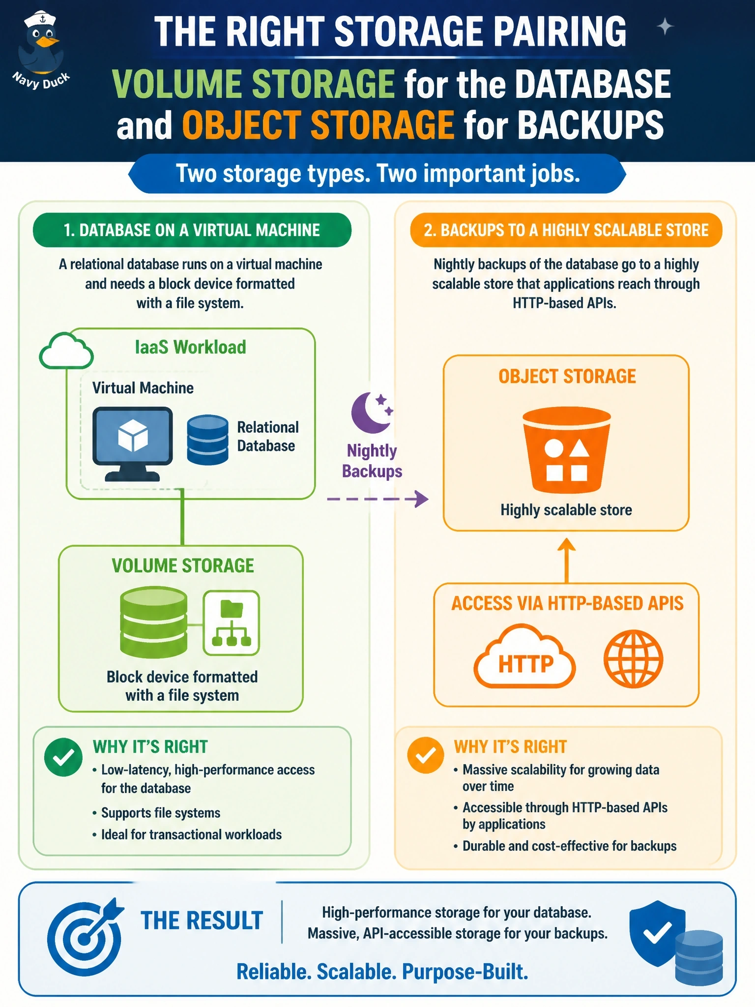 To Create an exciting colorful infographic that explains the concepts in the question: Question: An IaaS workload runs a relational database on a virtual machine that needs a block device formatted with a file system. Nightly backups of that database must go to a highly scalable store that applications reach through HTTP-based APIs. Which storage pairing fits these requirements? Correct Answer: Volume storage for the database and object storage for the backups Put EVERY visible label in double quotes. No people. No A/B/C/D letters. In one of the four corners put a little "Navy Duck".