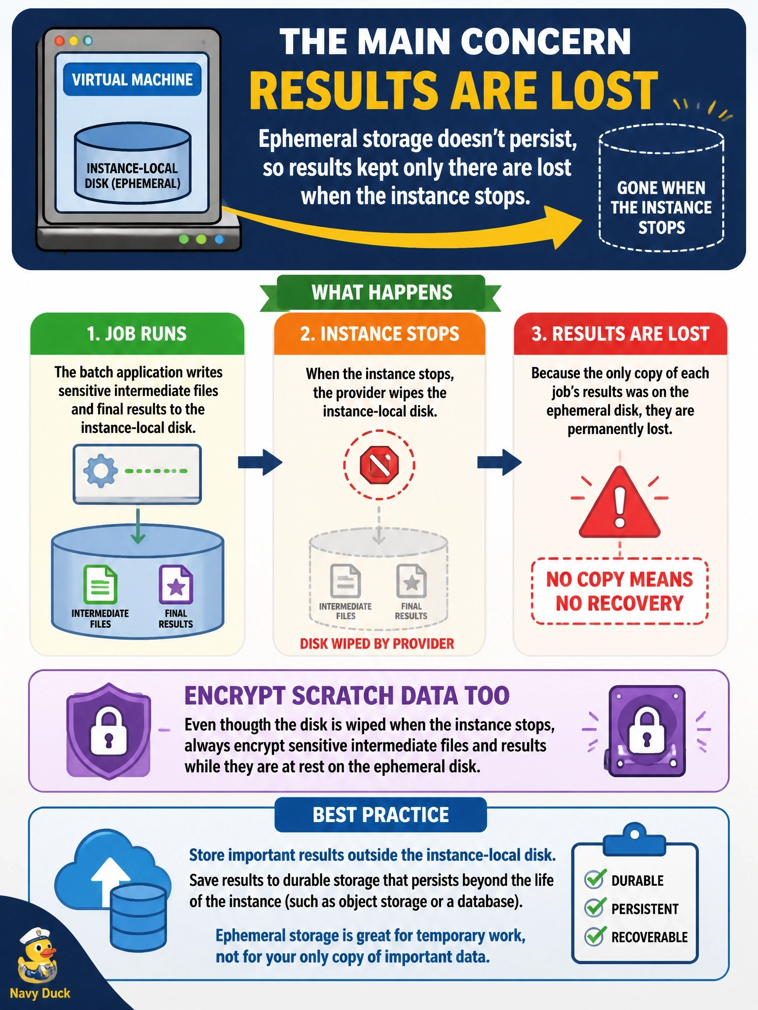 To Create an exciting colorful infographic that explains the concepts in the question: Question: A batch application writes sensitive intermediate files to the instance-local disk of a virtual machine, which the provider wipes when the instance stops. The team now also plans to keep the only copy of each job's results on that same disk. What is the main concern with this design? Correct Answer: Ephemeral storage doesn't persist, so results kept only there are lost when the instance stops; encrypt scratch data too Put EVERY visible label in double quotes. No people. No A/B/C/D letters. In one of the four corners put a little "Navy Duck".