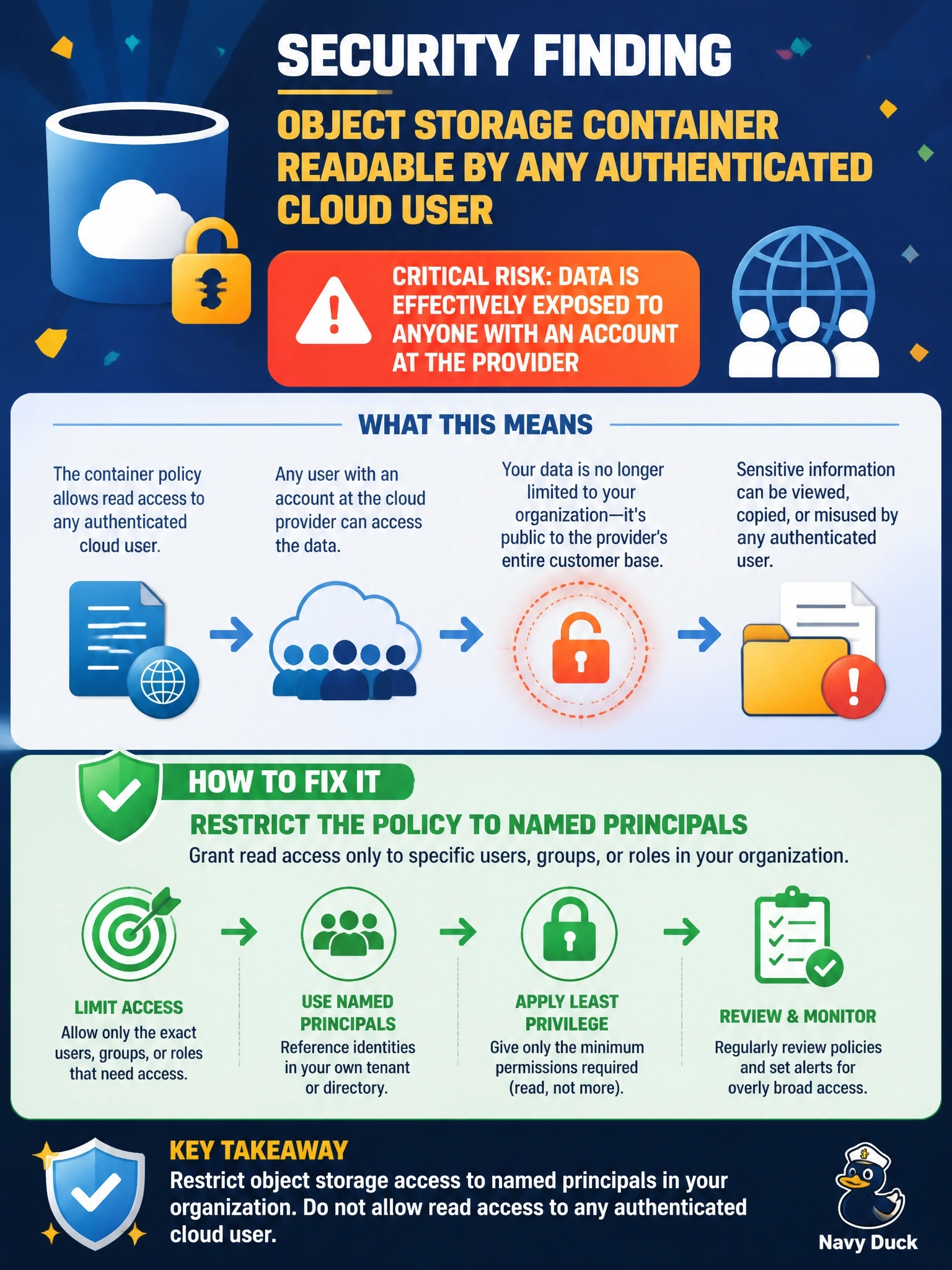 To Create an exciting colorful infographic that explains the concepts in the question: Question: A security review finds an object storage container whose access policy grants read permission to any authenticated user of the cloud provider, not only to identities in the company's own tenant. What is the most accurate assessment of this finding? Correct Answer: The data is effectively exposed to anyone holding an account at the provider; restrict the policy to named principals Put EVERY visible label in double quotes. No people. No A/B/C/D letters. In one of the four corners put a little "Navy Duck".