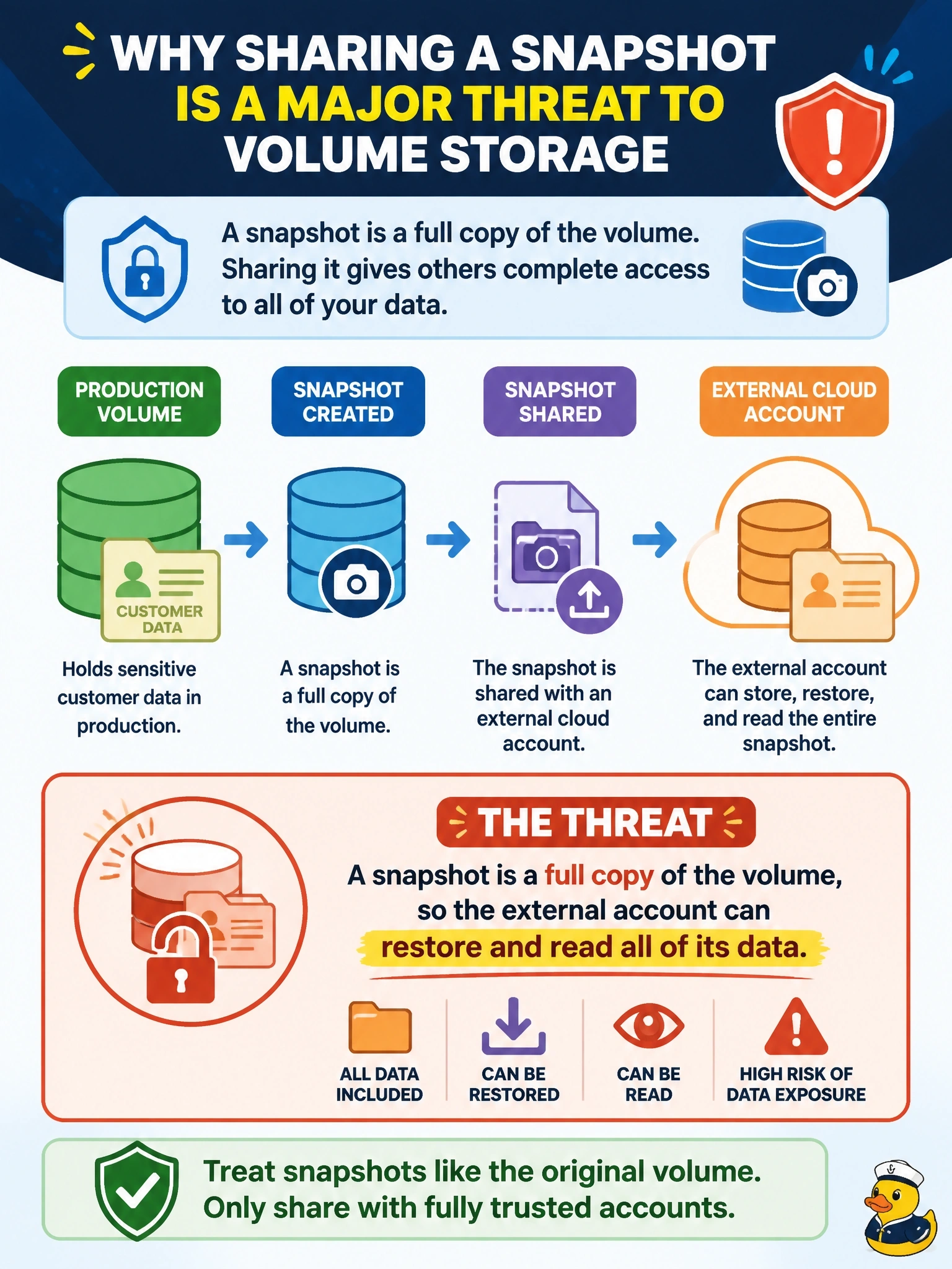 To Create an exciting colorful infographic that explains the concepts in the question: Question: To troubleshoot a performance problem, an engineer shares a snapshot of a production volume that holds customer data with an external consultant's cloud account. Why is this a significant threat to volume storage? Correct Answer: A snapshot is a full copy of the volume, so the external account can restore and read all of its data Put EVERY visible label in double quotes. No people. No A/B/C/D letters. In one of the four corners put a little "Navy Duck".