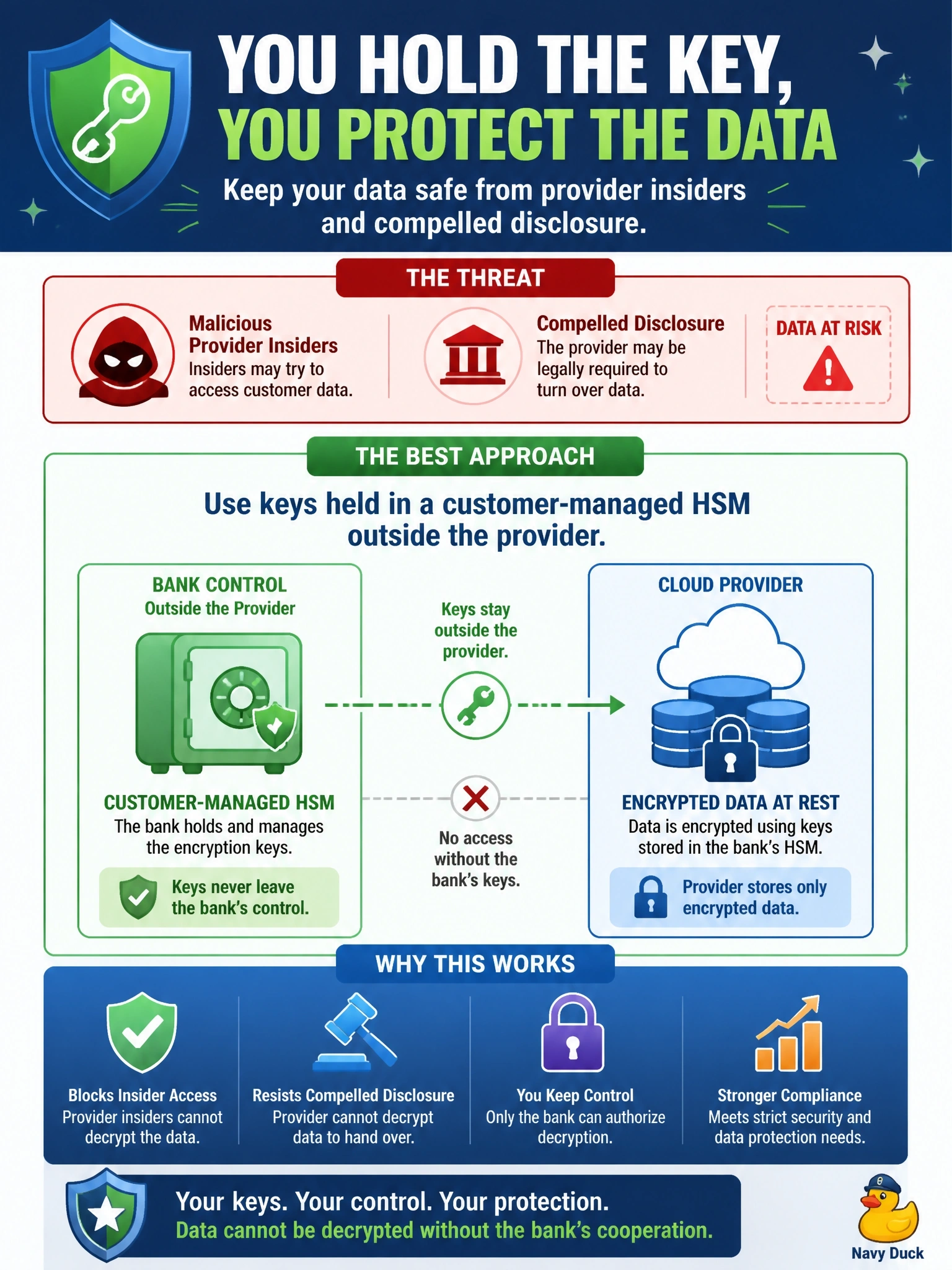 To Create an exciting colorful infographic that explains the concepts in the question: Question: A provider encrypts all customer data at rest by default, using keys it creates and manages. A bank's threat model includes malicious provider insiders and compelled disclosure of data by the provider. Which change best addresses that threat? Correct Answer: Use keys held in a customer-managed HSM outside the provider, so data cannot be decrypted without the bank's cooperation Put EVERY visible label in double quotes. No people. No A/B/C/D letters. In one of the four corners put a little "Navy Duck".