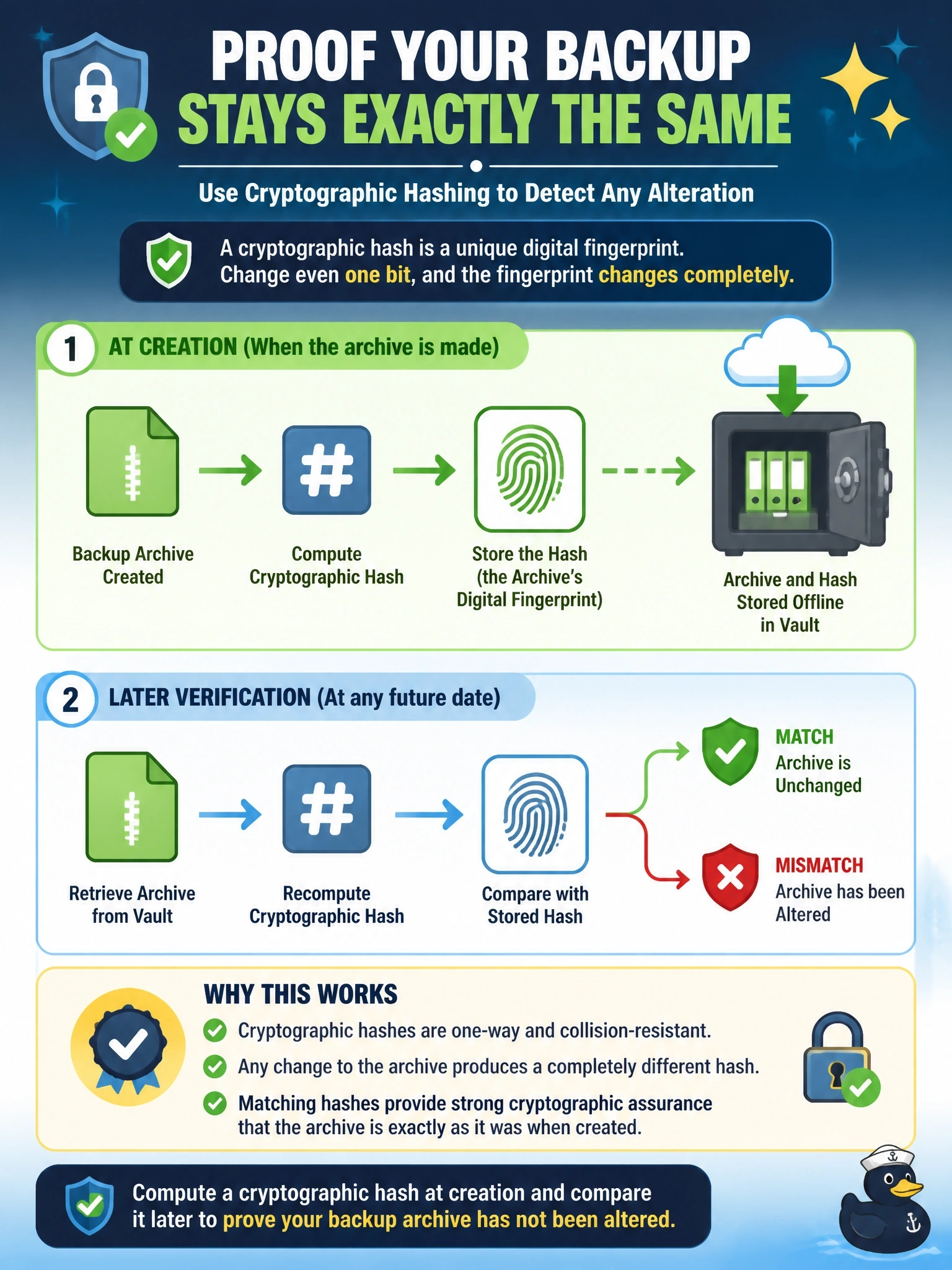 To Create an exciting colorful infographic that explains the concepts in the question: Question: An organization downloads backup archives from cloud storage to an offline vault. Auditors require proof, at any later date, that each archive has not been altered since it was created. Which technique directly provides this assurance? Correct Answer: Compute a cryptographic hash of each archive at creation and compare it with a recomputed hash during verification Put EVERY visible label in double quotes. No people. No A/B/C/D letters. In one of the four corners put a little "Navy Duck".