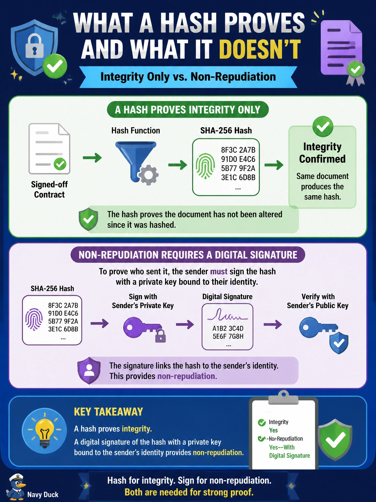 To Create an exciting colorful infographic that explains the concepts in the question: Question: A project team publishes the SHA-256 hash of each signed-off contract and claims this proves which partner sent each document. What should the cloud security professional point out? Correct Answer: A hash proves integrity only; non-repudiation requires the sender to sign the hash with a private key bound to their identity Put EVERY visible label in double quotes. No people. No A/B/C/D letters. In one of the four corners put a little "Navy Duck".