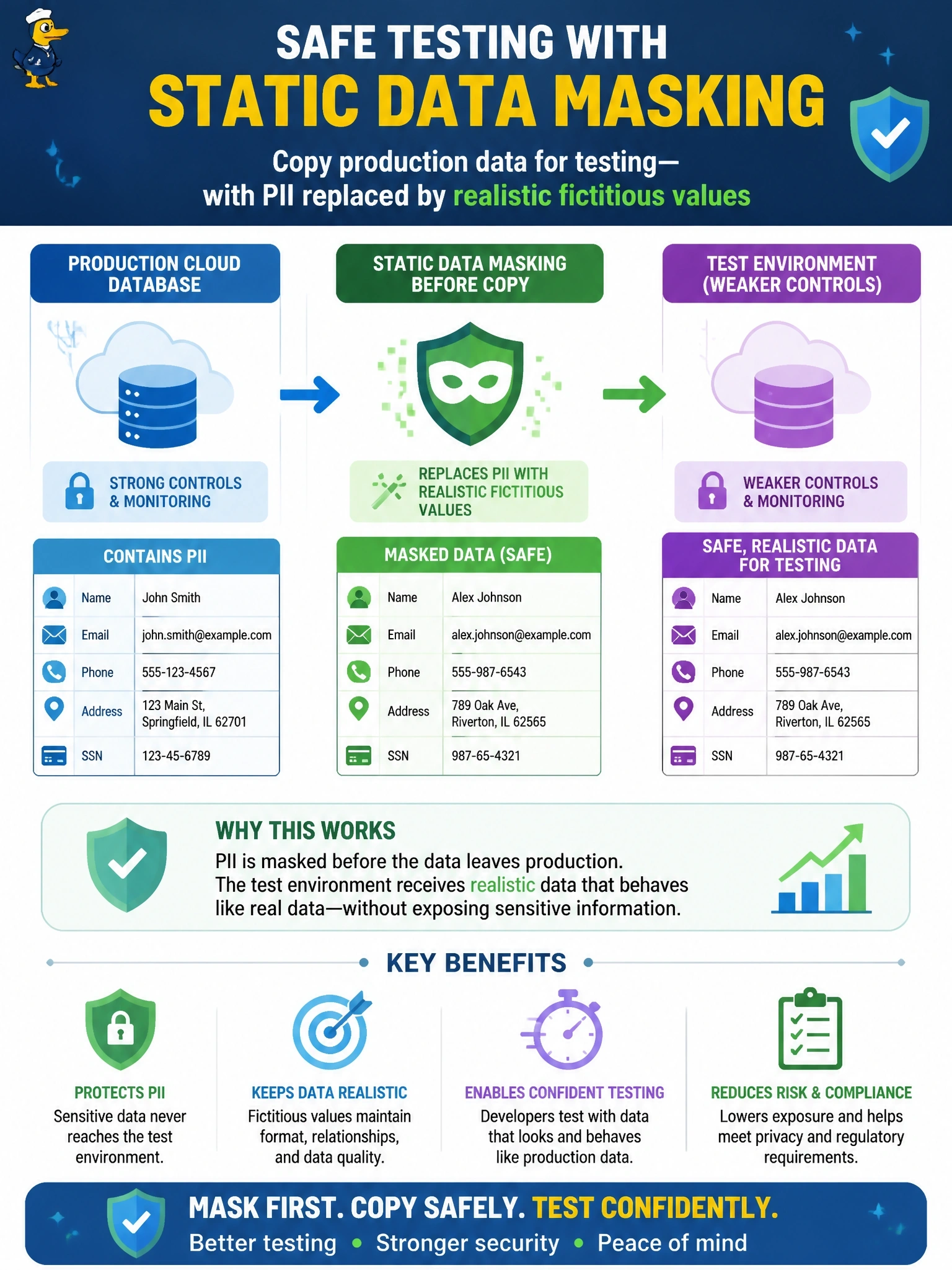 To Create an exciting colorful infographic that explains the concepts in the question: Question: Developers need realistic test data copied from a production cloud database that contains customer PII. The test environment has weaker access controls and monitoring than production. Which approach best fits this requirement? Correct Answer: Apply static data masking to the copy before it reaches the test environment, replacing PII with realistic fictitious values Put EVERY visible label in double quotes. No people. No A/B/C/D letters. In one of the four corners put a little "Navy Duck".