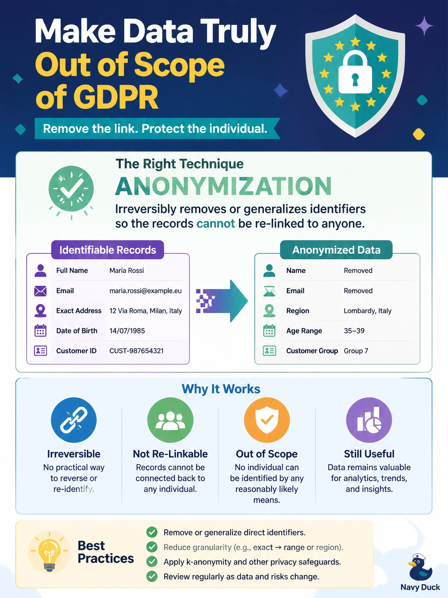 To Create an exciting colorful infographic that explains the concepts in the question: Question: An analytics team wants a data set derived from EU customer records that falls outside the scope of GDPR, because no individual can be identified from it by any means reasonably likely to be used. Which technique meets this goal? Correct Answer: Anonymization that irreversibly removes or generalizes identifiers so the records cannot be re-linked to anyone Put EVERY visible label in double quotes. No people. No A/B/C/D letters. In one of the four corners put a little "Navy Duck".