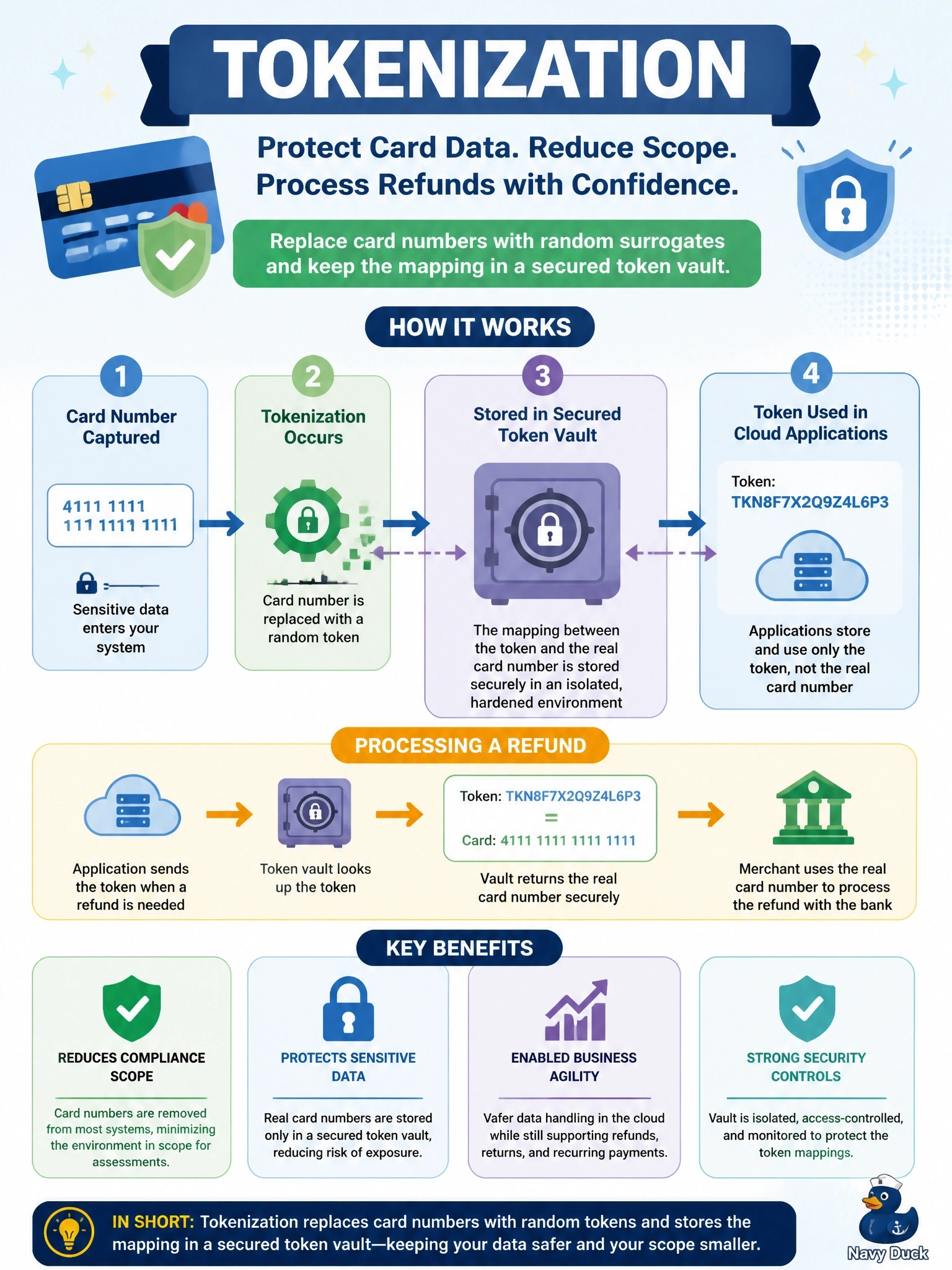 To Create an exciting colorful infographic that explains the concepts in the question: Question: A merchant wants to remove primary account numbers from most of its cloud-hosted applications to shrink the scope of its payment card compliance assessment, while still being able to retrieve the real number when processing refunds. Which approach best fits? Correct Answer: Tokenization, replacing each card number with a random surrogate and holding the mapping in a secured token vault Put EVERY visible label in double quotes. No people. No A/B/C/D letters. In one of the four corners put a little "Navy Duck".