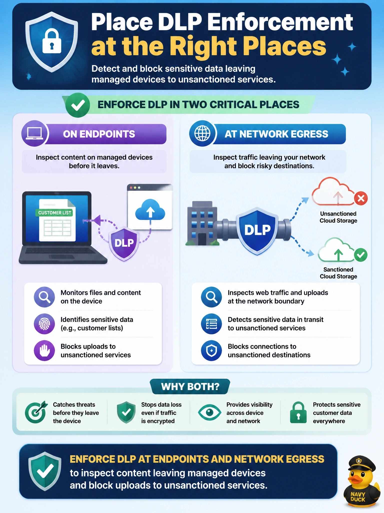 To Create an exciting colorful infographic that explains the concepts in the question: Question: Monitoring shows employees uploading customer lists from company-managed laptops to personal cloud storage accounts through a web browser. Leadership wants this movement of sensitive data detected and blocked. Where should DLP enforcement be placed? Correct Answer: At network egress and on endpoints, inspecting content leaving managed devices and blocking uploads to unsanctioned services Put EVERY visible label in double quotes. No people. No A/B/C/D letters. In one of the four corners put a little "Navy Duck".