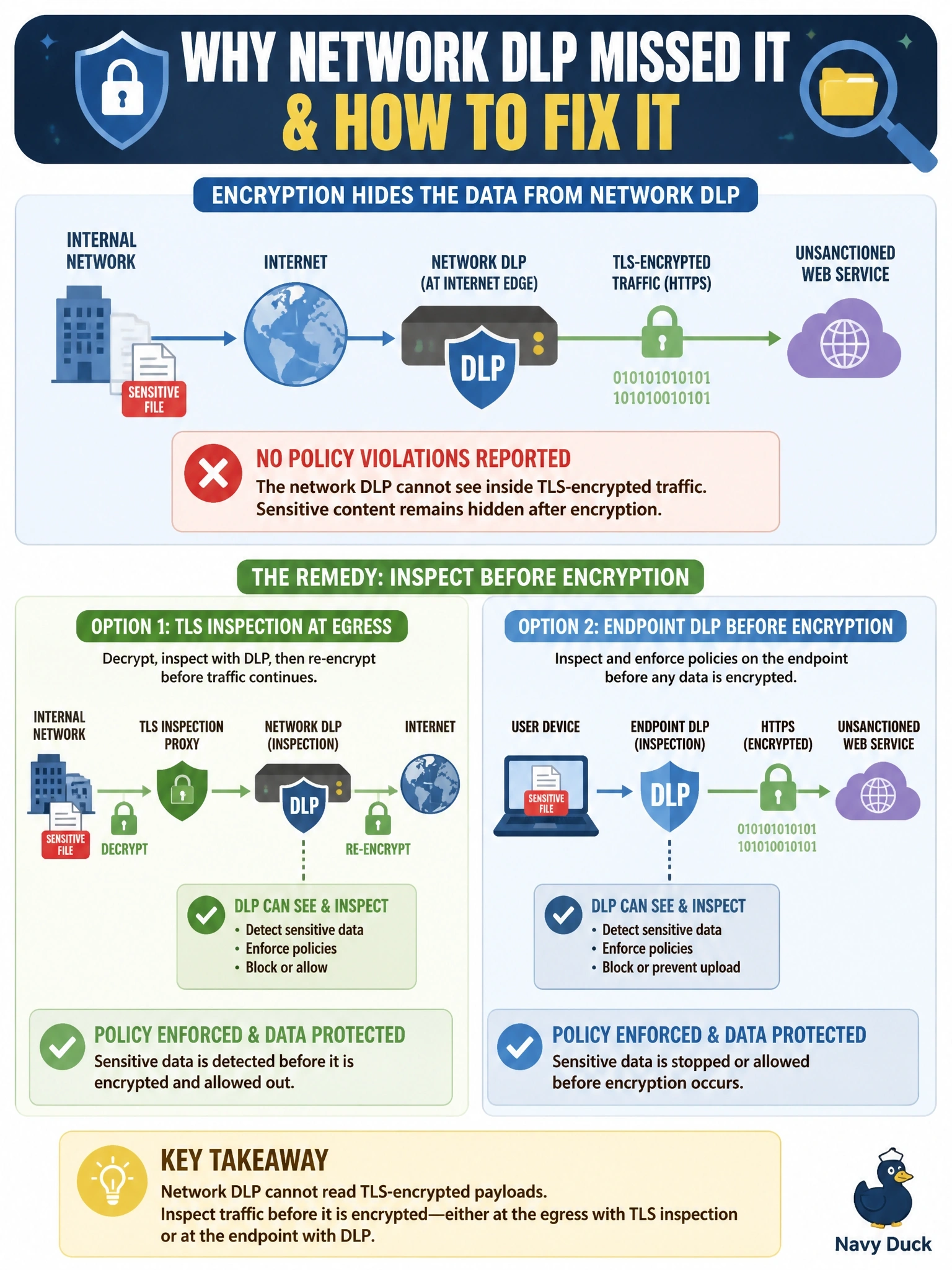 To Create an exciting colorful infographic that explains the concepts in the question: Question: A network DLP appliance at the company's internet edge reports no policy violations for the quarter, yet an audit finds that sensitive files were uploaded to an unsanctioned web service over HTTPS during that period. What is the most likely cause and remedy? Correct Answer: Network DLP can't read TLS-encrypted payloads; add TLS inspection at egress or endpoint DLP before encryption Put EVERY visible label in double quotes. No people. No A/B/C/D letters. In one of the four corners put a little "Navy Duck".