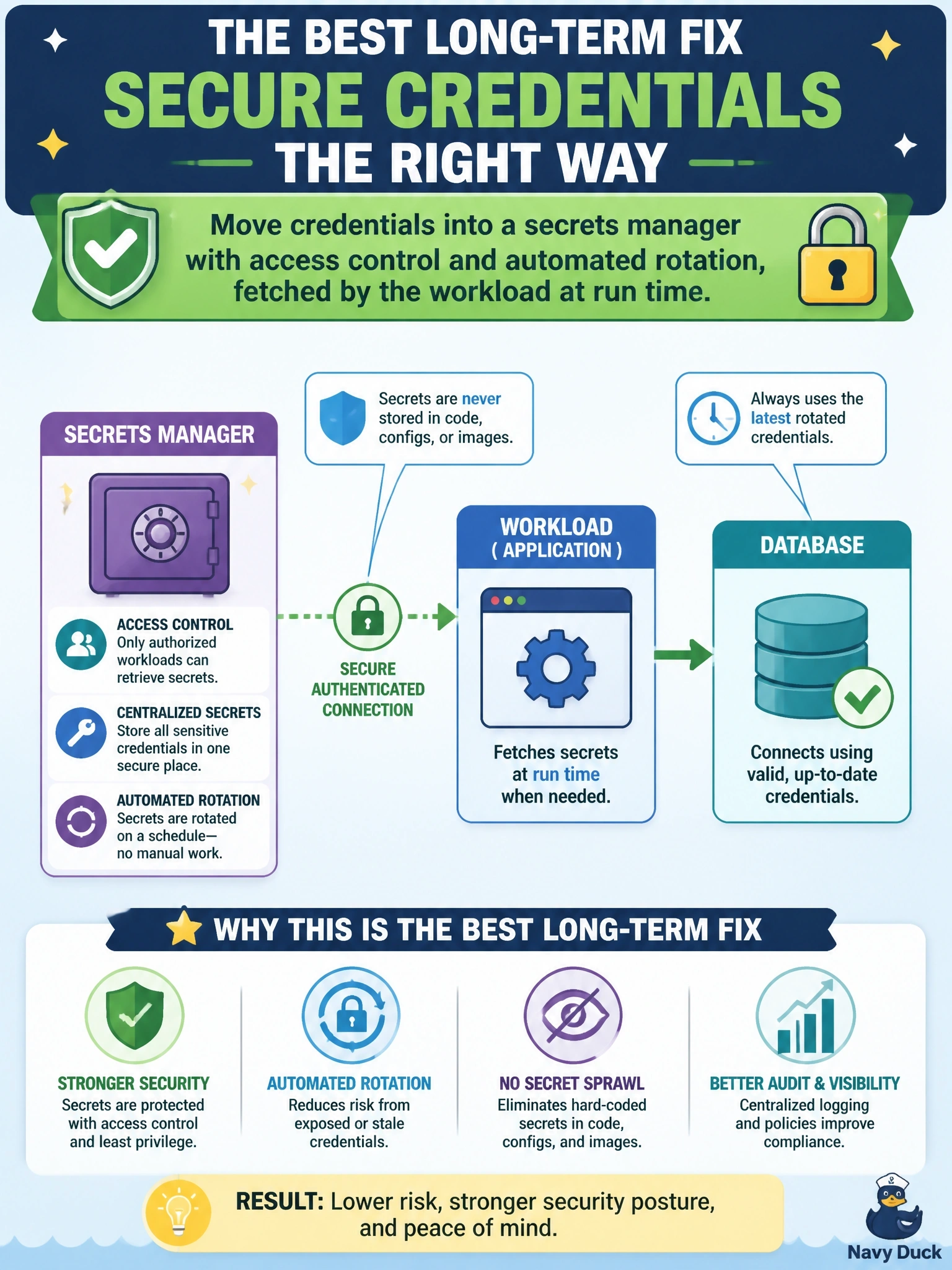 To Create an exciting colorful infographic that explains the concepts in the question: Question: A code scan finds database passwords hard-coded in an application's source, which had been pushed to a public repository. After the exposed credentials are revoked and rotated, what is the best long-term fix? Correct Answer: Move credentials into a secrets manager with access control and automated rotation, fetched by the workload at run time Put EVERY visible label in double quotes. No people. No A/B/C/D letters. In one of the four corners put a little "Navy Duck".