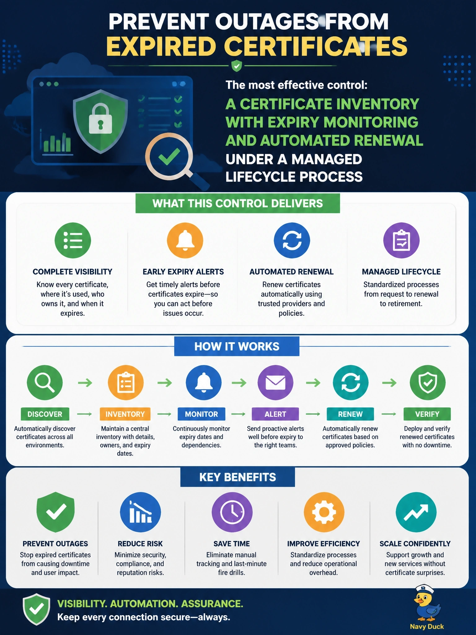 To Create an exciting colorful infographic that explains the concepts in the question: Question: A customer portal went offline because a TLS certificate expired without anyone noticing. Certificates across the company are requested and installed manually by different teams. What is the most effective control to prevent a repeat? Correct Answer: A certificate inventory with expiry monitoring and automated renewal under a managed lifecycle process Put EVERY visible label in double quotes. No people. No A/B/C/D letters. In one of the four corners put a little "Navy Duck".