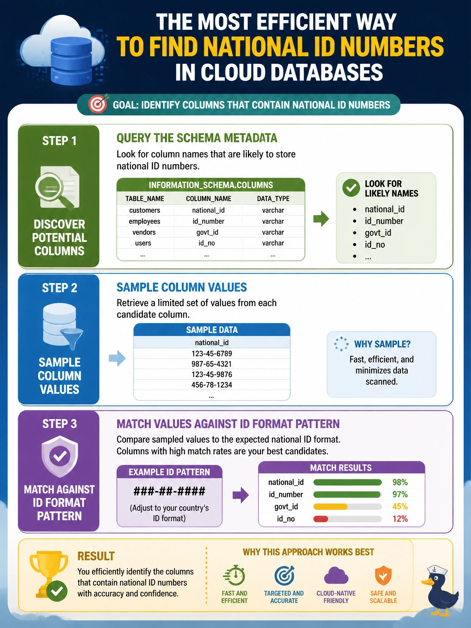 To Create an exciting colorful infographic that explains the concepts in the question: Question: Auditors ask which columns across a company's cloud-hosted relational databases contain national ID numbers. Which data discovery approach is most efficient for this type of data? Correct Answer: Query the schema metadata for likely column names, then sample column values and match them against the ID format pattern Put EVERY visible label in double quotes. No people. No A/B/C/D letters. In one of the four corners put a little "Navy Duck".