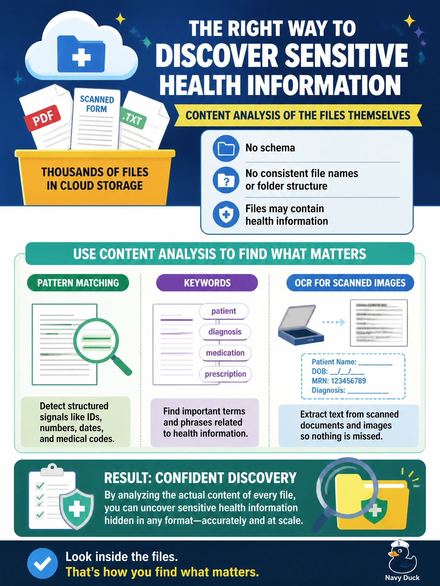 To Create an exciting colorful infographic that explains the concepts in the question: Question: A hospital has thousands of PDFs, scanned forms and text files in cloud object storage that may contain health information. There is no schema, and file names and folders follow no consistent convention. Which data discovery approach fits this situation? Correct Answer: Content analysis of the files themselves, using pattern matching, keywords and OCR for scanned images Put EVERY visible label in double quotes. No people. No A/B/C/D letters. In one of the four corners put a little "Navy Duck".