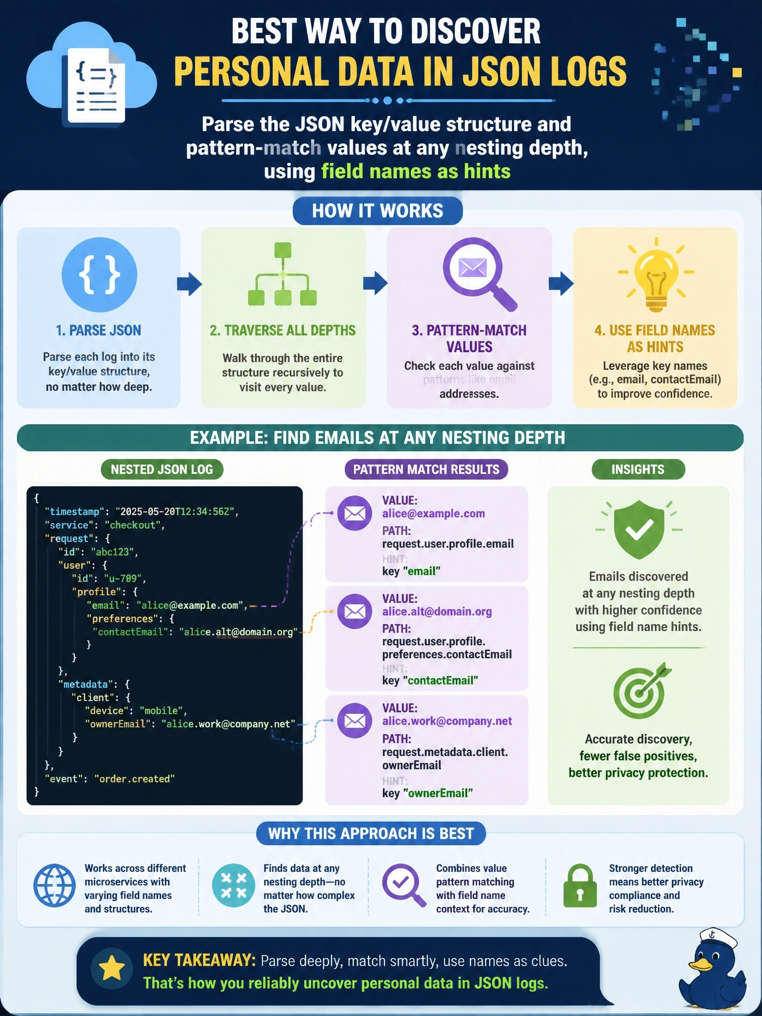 To Create an exciting colorful infographic that explains the concepts in the question: Question: A company stores application logs as JSON documents in a cloud log service. Email addresses can appear in nested fields whose names differ from one microservice to the next. Which discovery technique is best suited to finding personal data in these logs? Correct Answer: Parse the JSON key/value structure and pattern-match values at any nesting depth, using field names as hints Put EVERY visible label in double quotes. No people. No A/B/C/D letters. In one of the four corners put a little "Navy Duck".