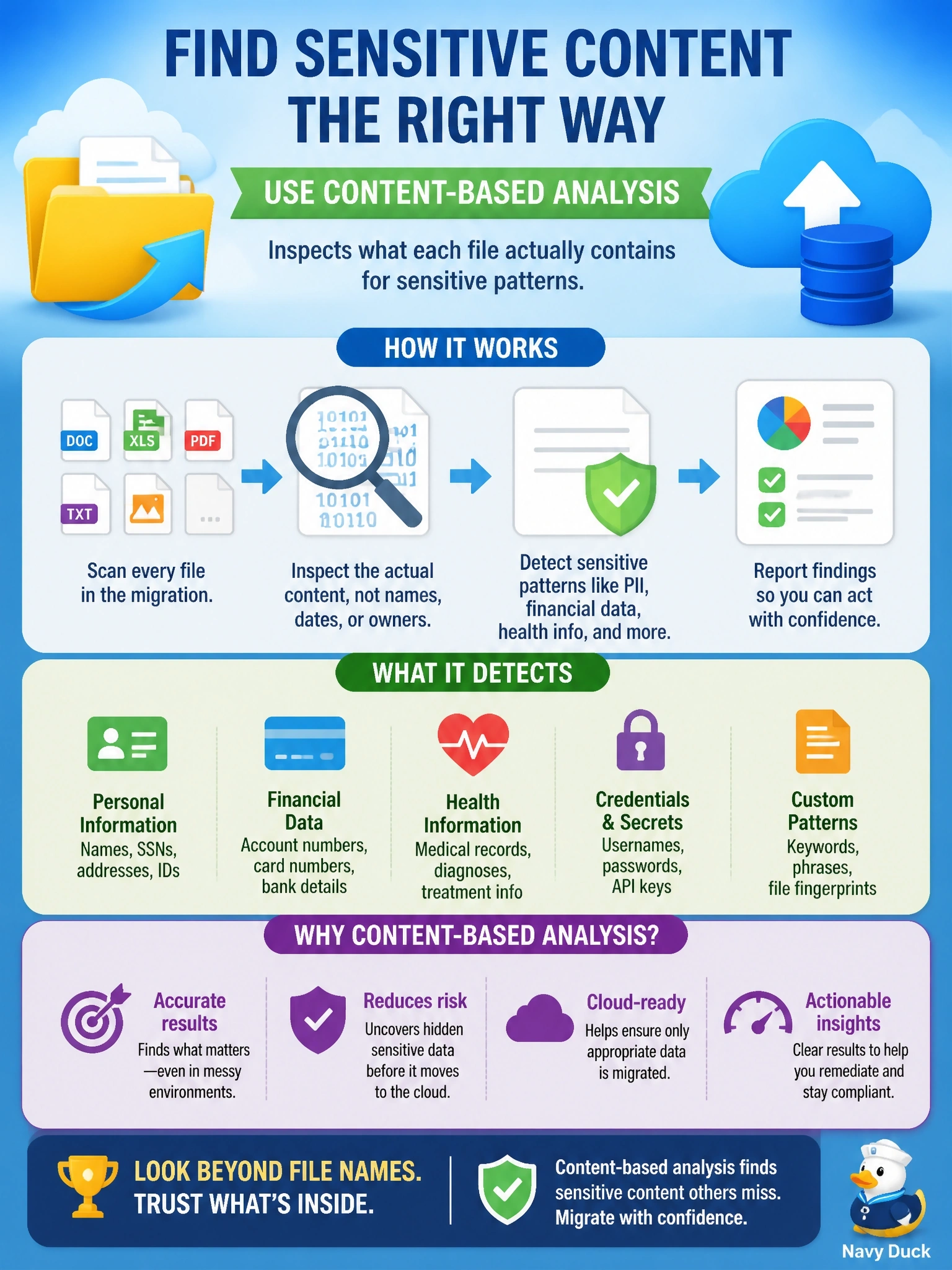To Create an exciting colorful infographic that explains the concepts in the question: Question: A company is migrating legacy file shares to cloud storage. The files carry no classification labels, and their metadata, such as owners, dates and folder names, is known to be unreliable. Which discovery method should be used to find sensitive content? Correct Answer: Content-based analysis that inspects what each file actually contains for sensitive patterns Put EVERY visible label in double quotes. No people. No A/B/C/D letters. In one of the four corners put a little "Navy Duck".