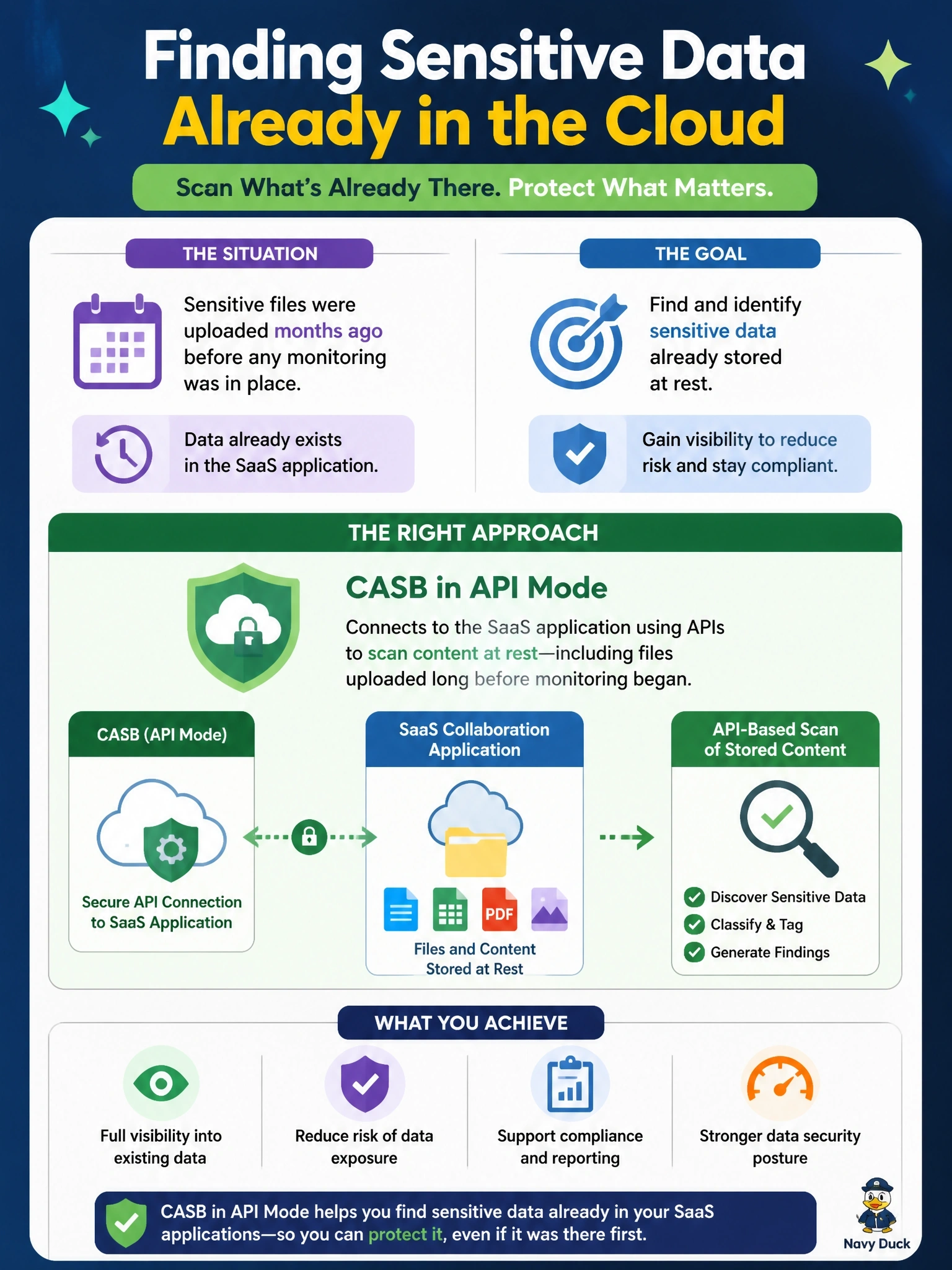 To Create an exciting colorful infographic that explains the concepts in the question: Question: A company wants to find sensitive data already stored in a sanctioned SaaS collaboration application, including files uploaded months before any monitoring was in place. Which approach best fits this requirement? Correct Answer: A CASB in API mode that connects to the SaaS application and scans stored content at rest Put EVERY visible label in double quotes. No people. No A/B/C/D letters. In one of the four corners put a little "Navy Duck".