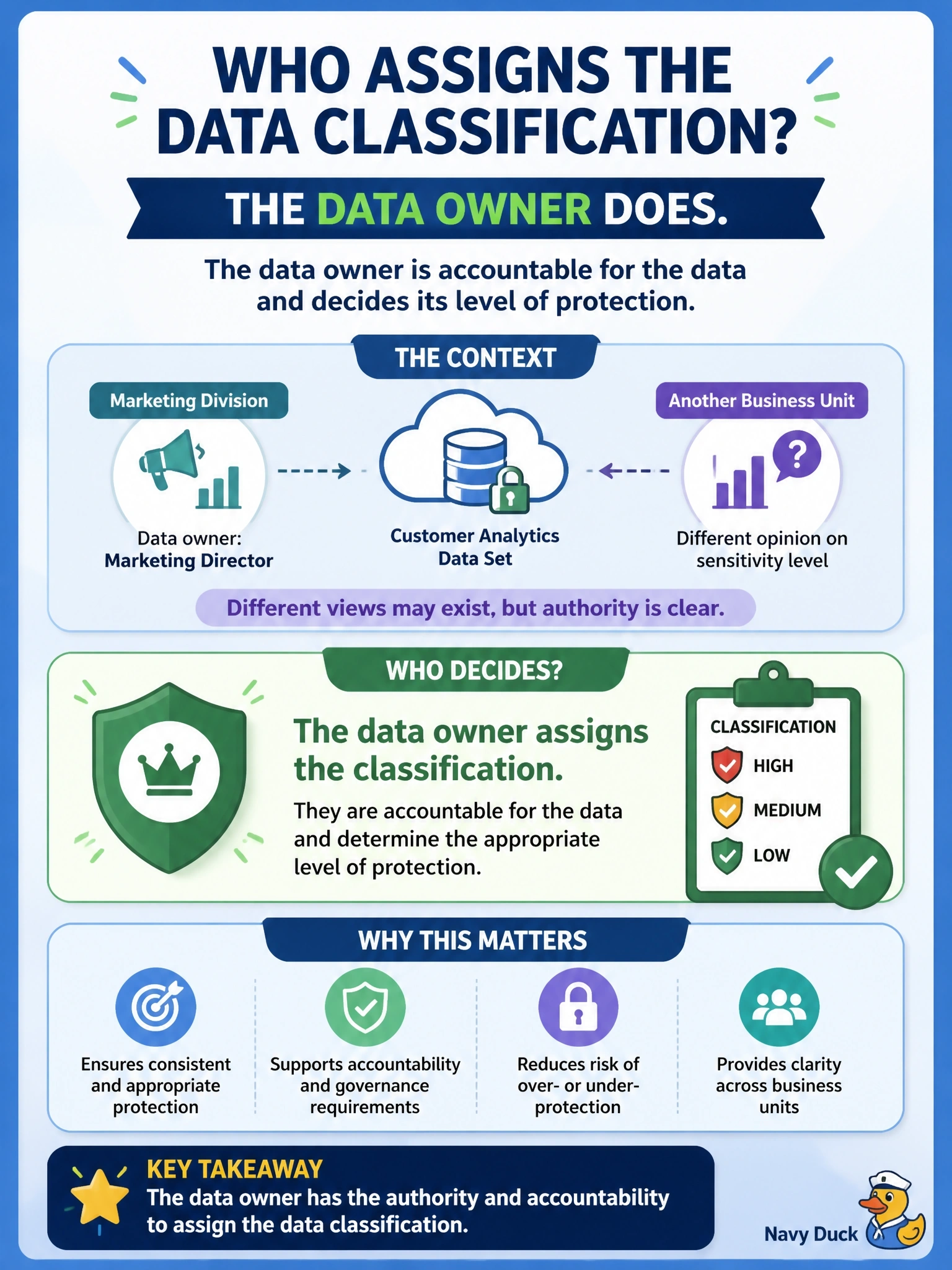 To Create an exciting colorful infographic that explains the concepts in the question: Question: Two business units disagree about how sensitive a customer analytics data set hosted in the cloud should be considered. The data set belongs to the marketing division, whose director is formally designated as its data owner. Who should assign the classification? Correct Answer: The data owner, who is accountable for the data and decides its level of protection Put EVERY visible label in double quotes. No people. No A/B/C/D letters. In one of the four corners put a little "Navy Duck".