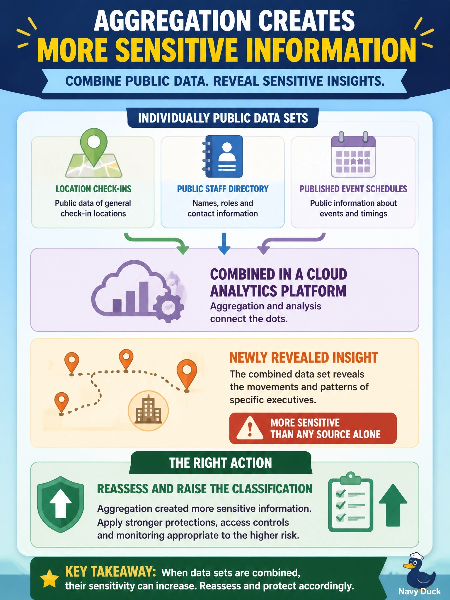 To Create an exciting colorful infographic that explains the concepts in the question: Question: A research group combines several individually public data sets in a cloud analytics platform: location check-ins, a public staff directory and published event schedules. The combined output reveals the movements of specific executives. What should happen to the classification of the combined data set? Correct Answer: Reassess it and raise its classification, because aggregation created more sensitive information Put EVERY visible label in double quotes. No people. No A/B/C/D letters. In one of the four corners put a little "Navy Duck".