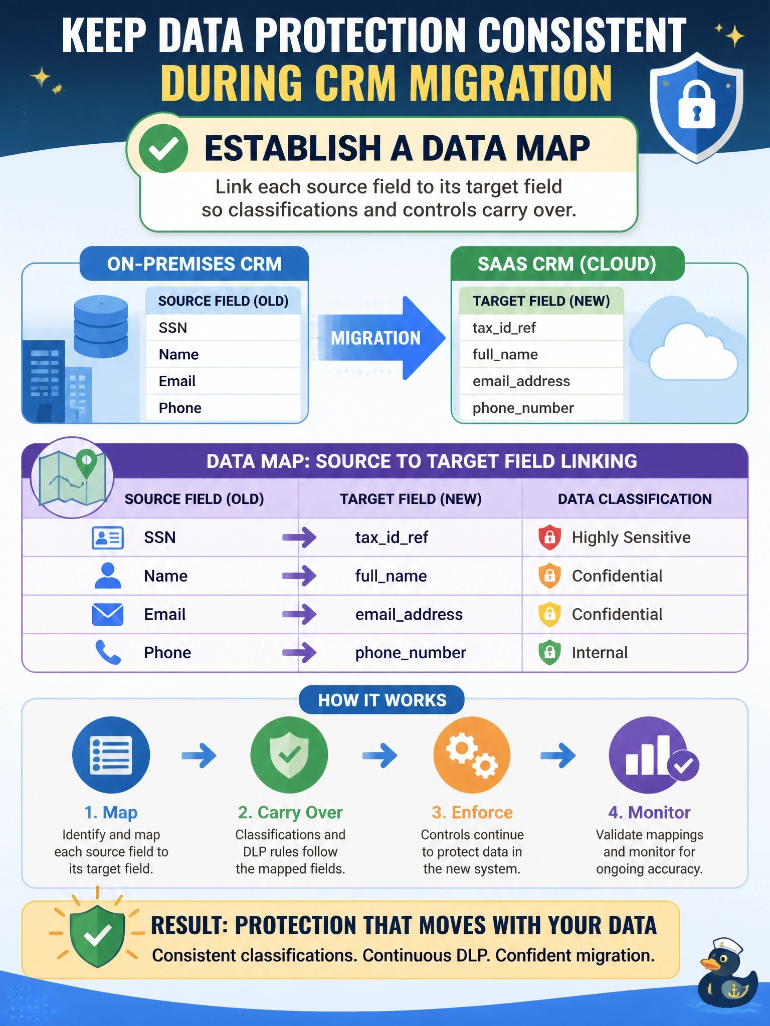 To Create an exciting colorful infographic that explains the concepts in the question: Question: During a migration from an on-premises CRM to a SaaS application, field names change, for example a column named SSN becomes taxidref. Classification and DLP rules that keyed on the old field names no longer apply. What should the team establish to keep protection consistent? Correct Answer: A data map that links each source field to its target field so classifications and controls carry over Put EVERY visible label in double quotes. No people. No A/B/C/D letters. In one of the four corners put a little "Navy Duck".