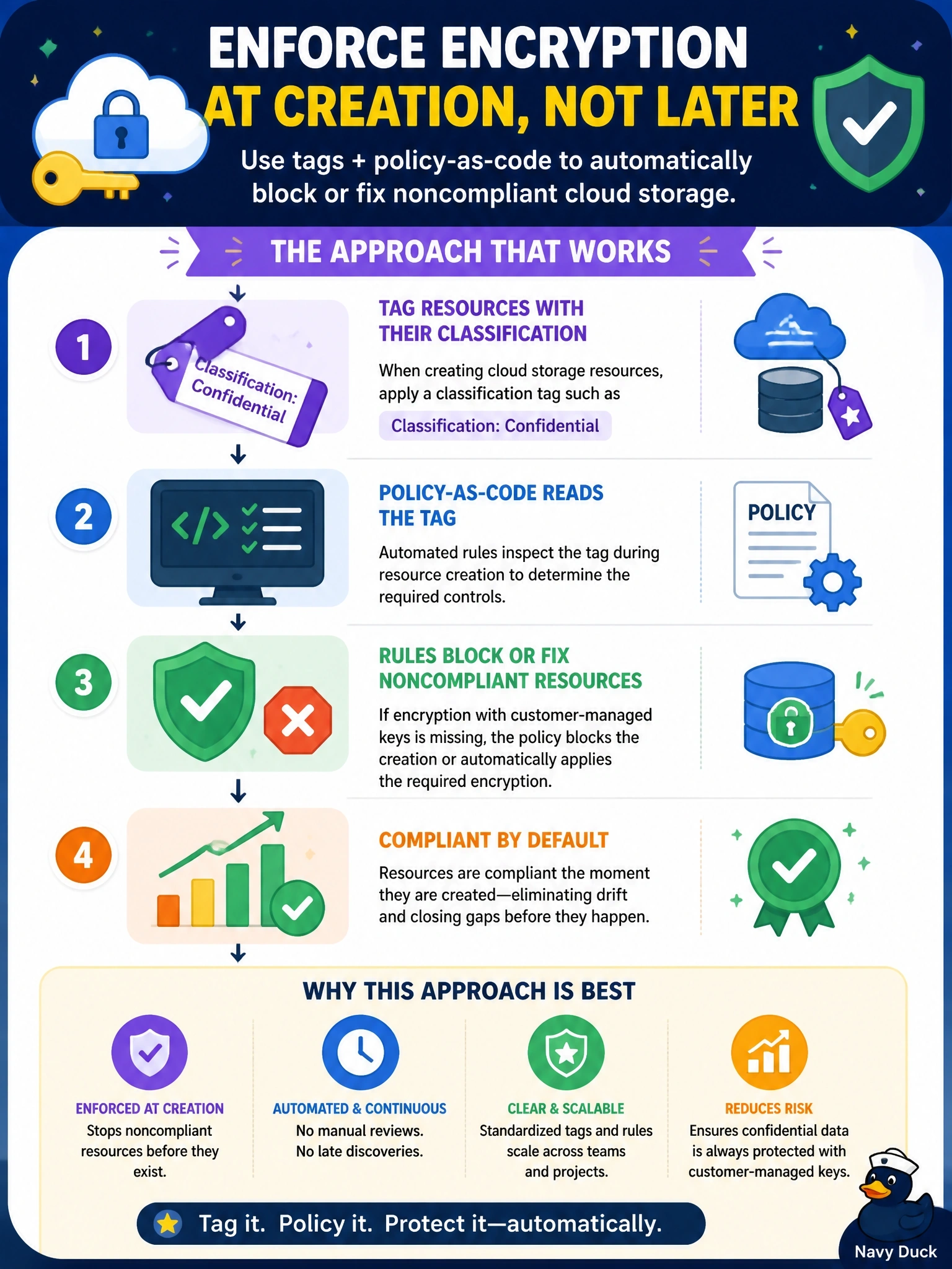To Create an exciting colorful infographic that explains the concepts in the question: Question: A policy states that every cloud storage resource holding confidential data must be encrypted with customer-managed keys. The cloud team wants the policy enforced automatically as resources are created, not discovered months later. Which approach best supports this? Correct Answer: Tag resources with their classification and have policy-as-code rules read the tag to block or fix noncompliant resources Put EVERY visible label in double quotes. No people. No A/B/C/D letters. In one of the four corners put a little "Navy Duck".