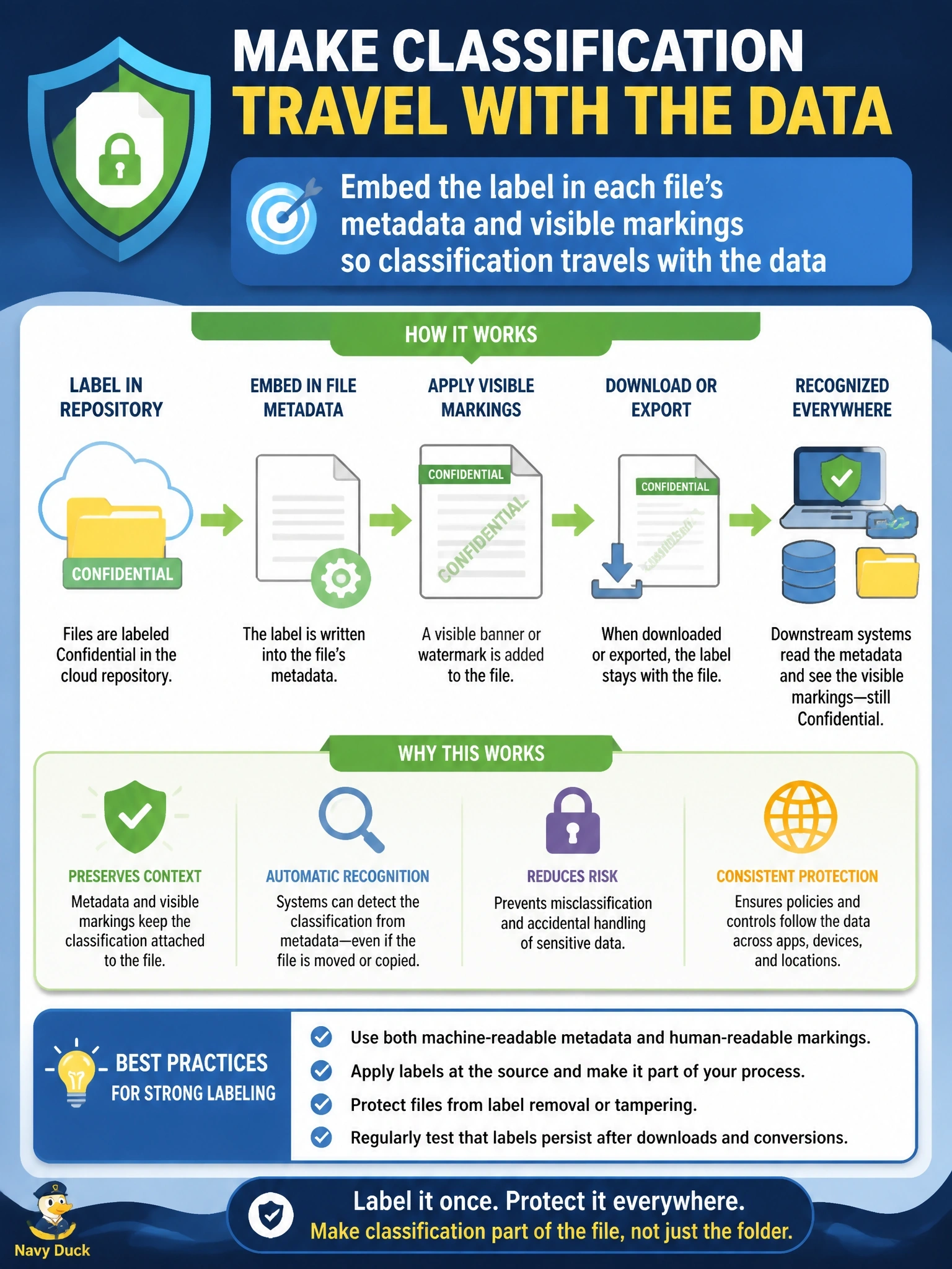 To Create an exciting colorful infographic that explains the concepts in the question: Question: Files labeled Confidential in a cloud document repository lose that marking when users download or export them, so downstream systems treat the copies as unclassified. What is the best way to fix this? Correct Answer: Embed the label in each file's metadata and visible markings so classification travels with the data Put EVERY visible label in double quotes. No people. No A/B/C/D letters. In one of the four corners put a little "Navy Duck".