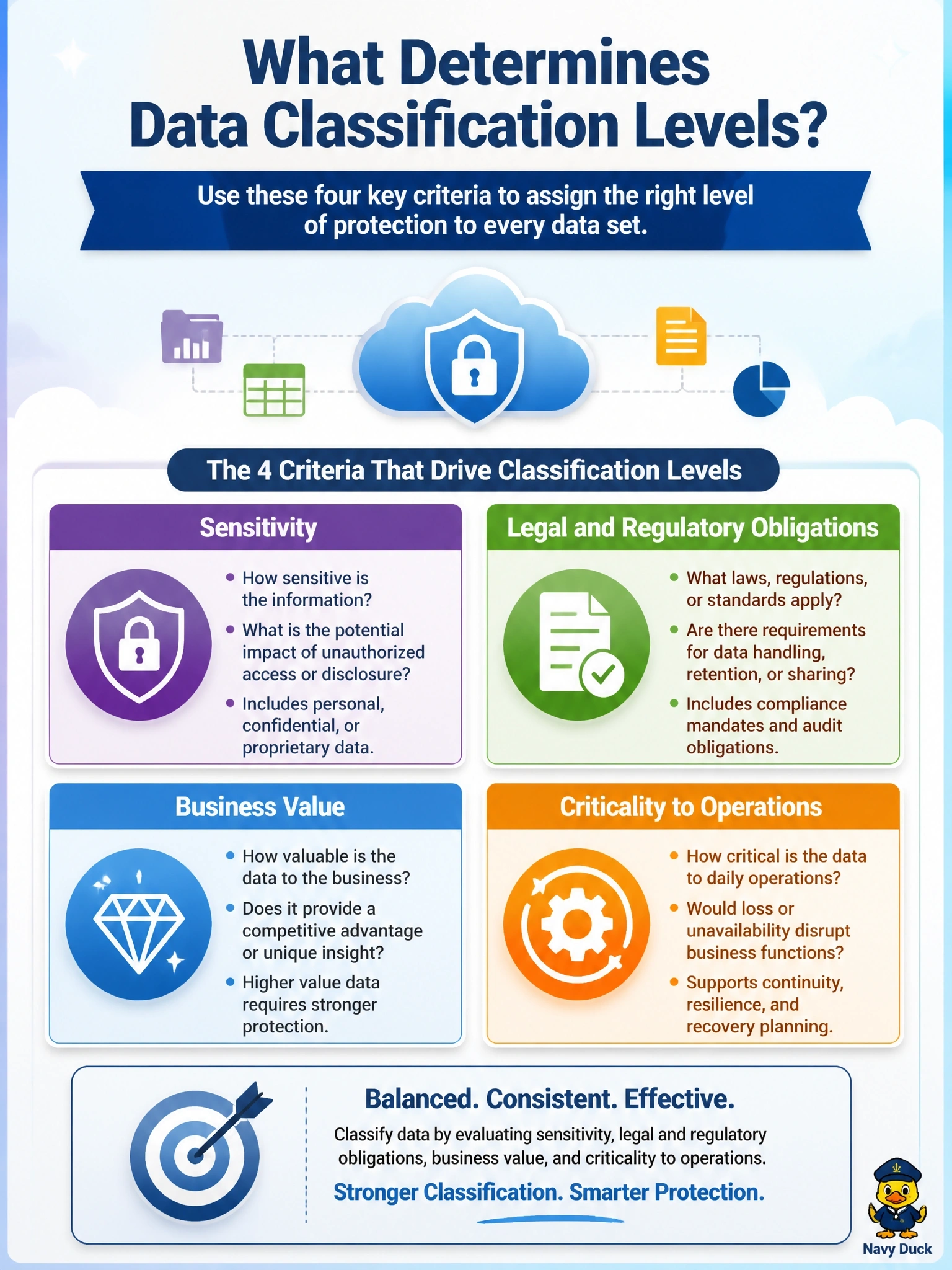 To Create an exciting colorful infographic that explains the concepts in the question: Question: A company is drafting the data classification policy for a new cloud program and must decide what should determine the classification level assigned to each data set. Which set of criteria should drive those levels? Correct Answer: Sensitivity, legal and regulatory obligations, business value and criticality to operations Put EVERY visible label in double quotes. No people. No A/B/C/D letters. In one of the four corners put a little "Navy Duck".