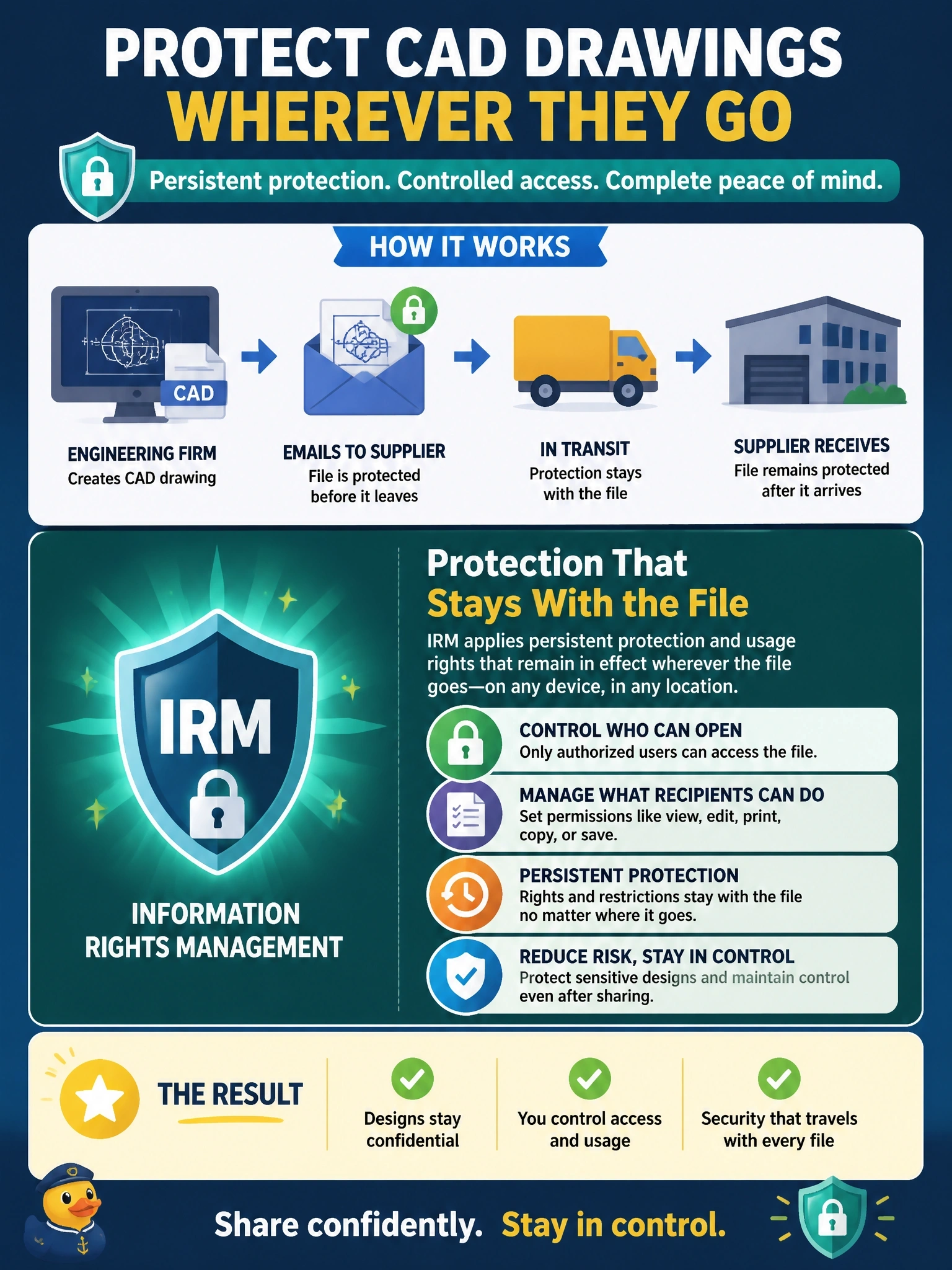 To Create an exciting colorful infographic that explains the concepts in the question: Question: An engineering firm emails CAD drawings to a supplier and needs the drawings to remain protected after they arrive, with the firm still controlling who can open them and what recipients can do. Which technology fits this requirement? Correct Answer: IRM, which applies persistent protection and usage rights that stay with each file wherever it goes Put EVERY visible label in double quotes. No people. No A/B/C/D letters. In one of the four corners put a little "Navy Duck".