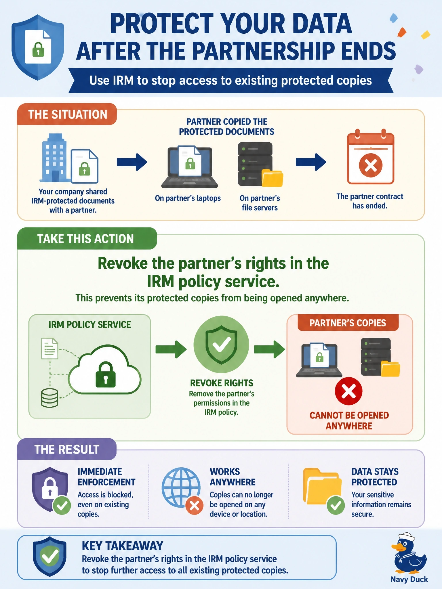 To Create an exciting colorful infographic that explains the concepts in the question: Question: A partner contract has ended. Design documents previously shared with the partner were protected with IRM, and copies remain on the partner's laptops and file servers. What should the company do to stop further access to those copies? Correct Answer: Revoke the partner's rights in the IRM policy service, so that its protected copies can no longer be opened anywhere Put EVERY visible label in double quotes. No people. No A/B/C/D letters. In one of the four corners put a little "Navy Duck".