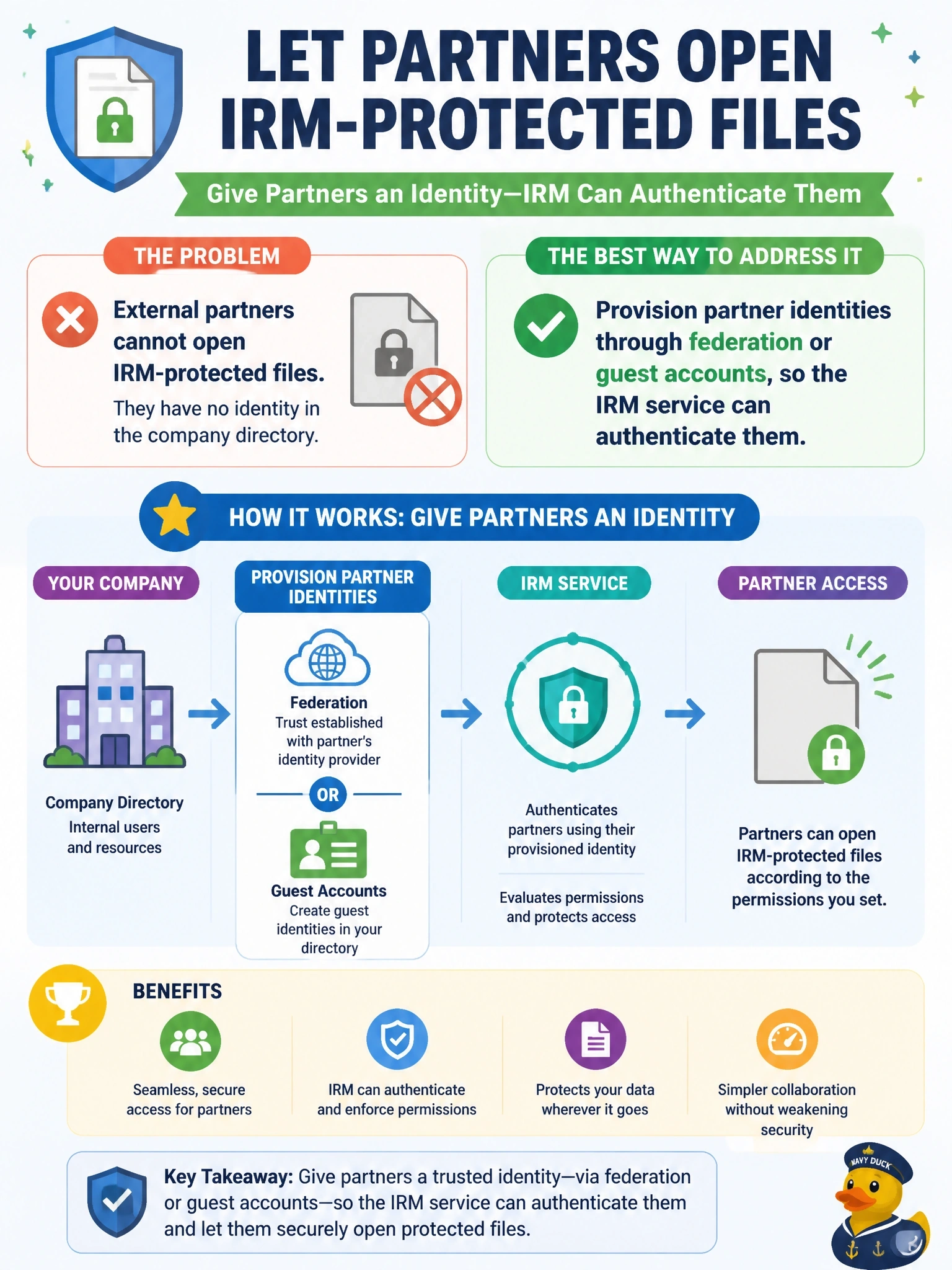 To Create an exciting colorful infographic that explains the concepts in the question: Question: A company deploys IRM for files shared with external partners. Partners report they cannot open the protected files because they have no identities in the company's directory. What is the best way to address this? Correct Answer: Provision partner identities through federation or guest accounts, so the IRM service can authenticate them Put EVERY visible label in double quotes. No people. No A/B/C/D letters. In one of the four corners put a little "Navy Duck".