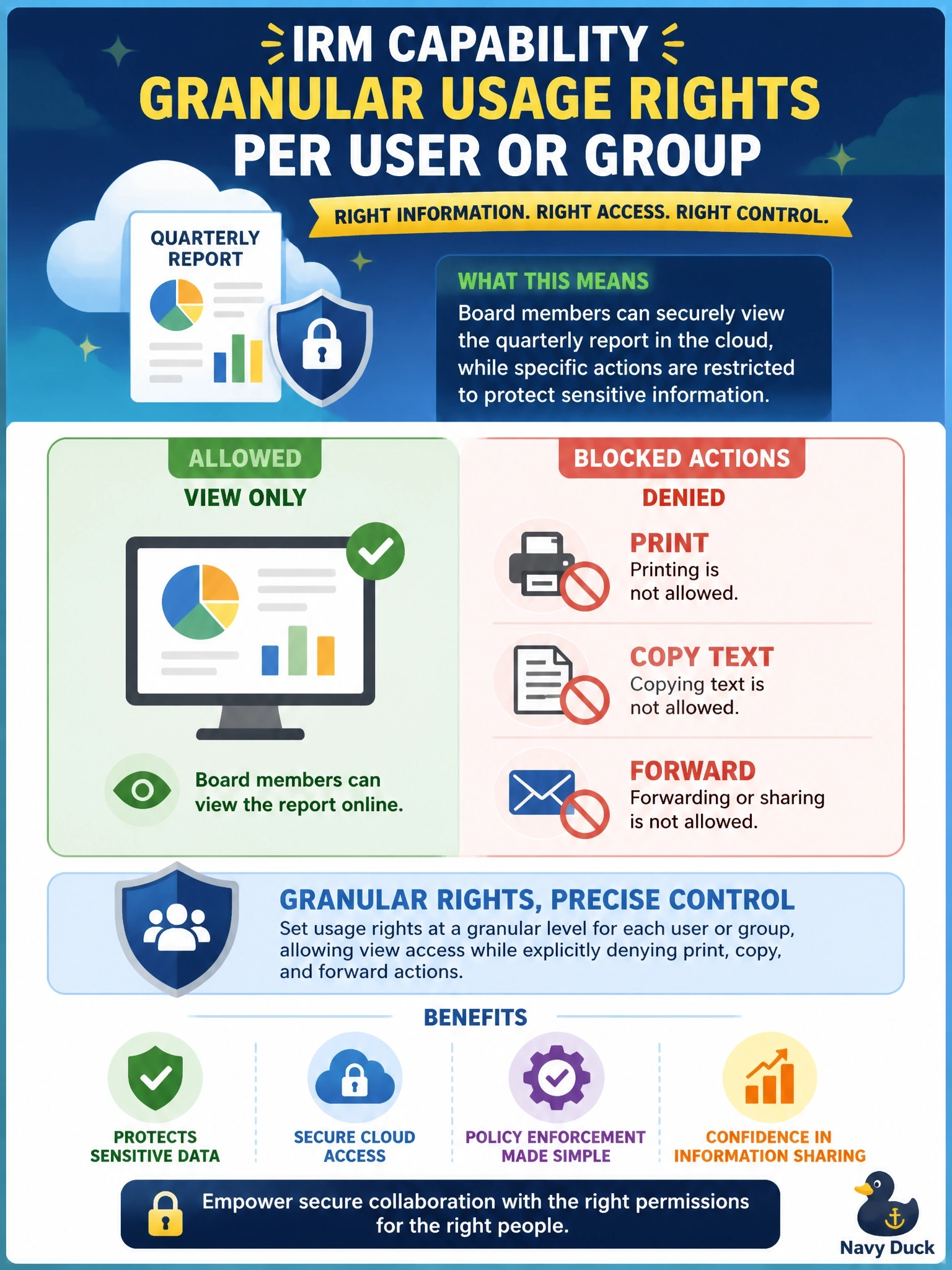 To Create an exciting colorful infographic that explains the concepts in the question: Question: Board members must be able to view a quarterly report stored in the cloud, but they must not be able to print it, copy text from it or forward it to anyone else. Which IRM capability satisfies this requirement? Correct Answer: Granular usage rights per user or group, allowing view while denying print, copy and forward Put EVERY visible label in double quotes. No people. No A/B/C/D letters. In one of the four corners put a little "Navy Duck".