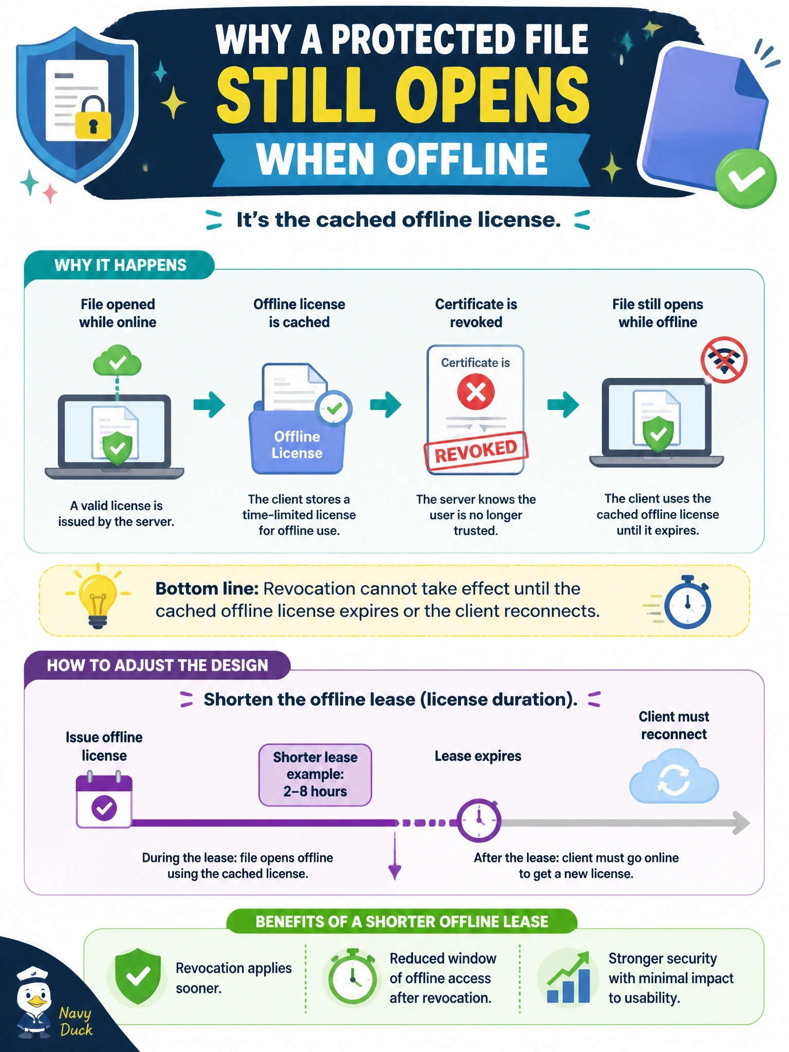 To Create an exciting colorful infographic that explains the concepts in the question: Question: An IRM deployment allows offline access to protected files. A departing employee's certificate is revoked, yet a protected file cached on the employee's laptop still opens while the laptop stays disconnected from the network. Why does this happen, and how should the design be adjusted? Correct Answer: The client uses a cached offline license until it expires; shorten the offline lease so revocation applies sooner Put EVERY visible label in double quotes. No people. No A/B/C/D letters. In one of the four corners put a little "Navy Duck".