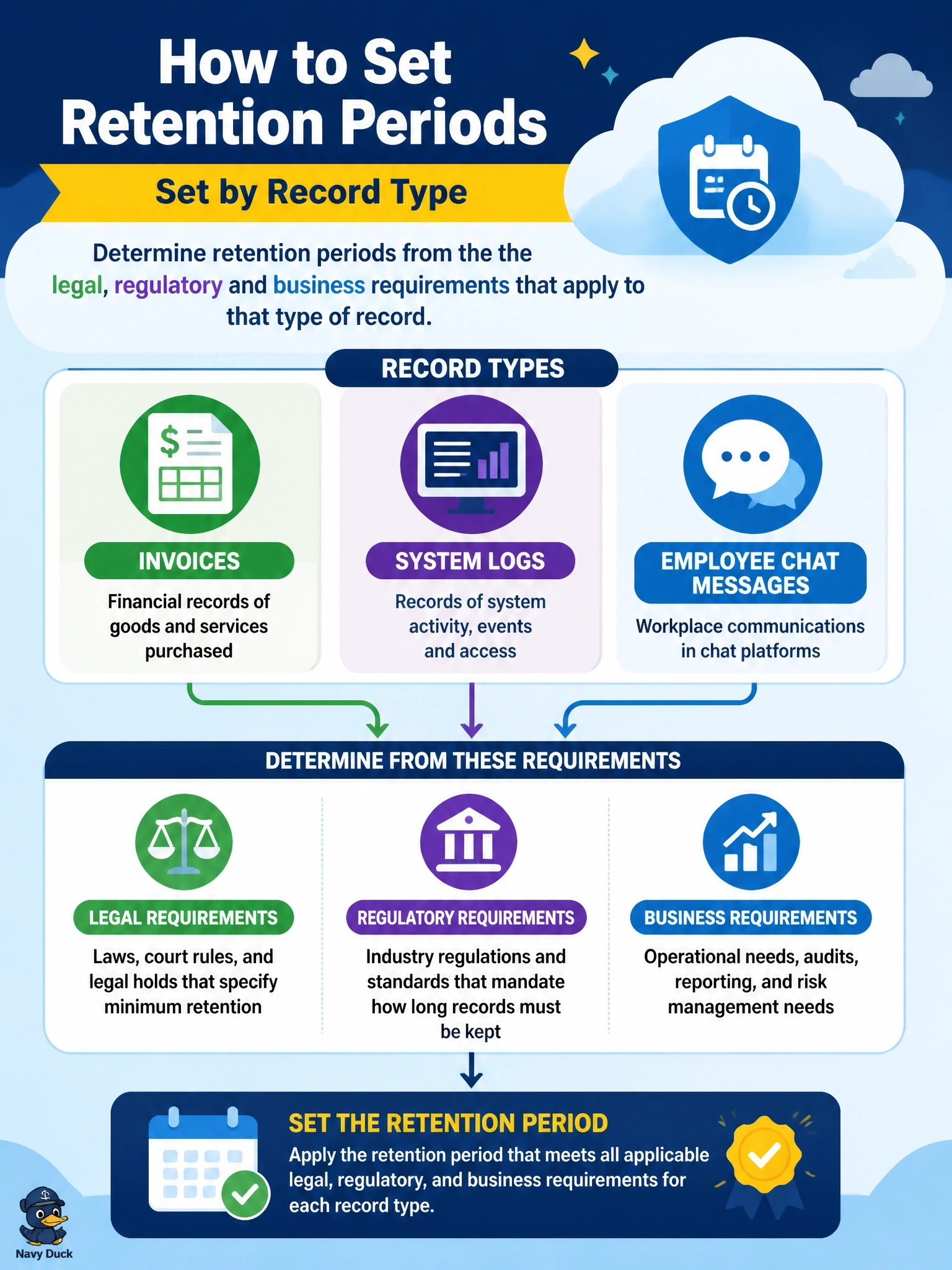 To Create an exciting colorful infographic that explains the concepts in the question: Question: A company must set retention periods for invoices, system logs and employee chat messages held in several cloud services. How should the retention period for each kind of record be determined? Correct Answer: By record type, from the legal, regulatory and business requirements that apply to that type Put EVERY visible label in double quotes. No people. No A/B/C/D letters. In one of the four corners put a little "Navy Duck".