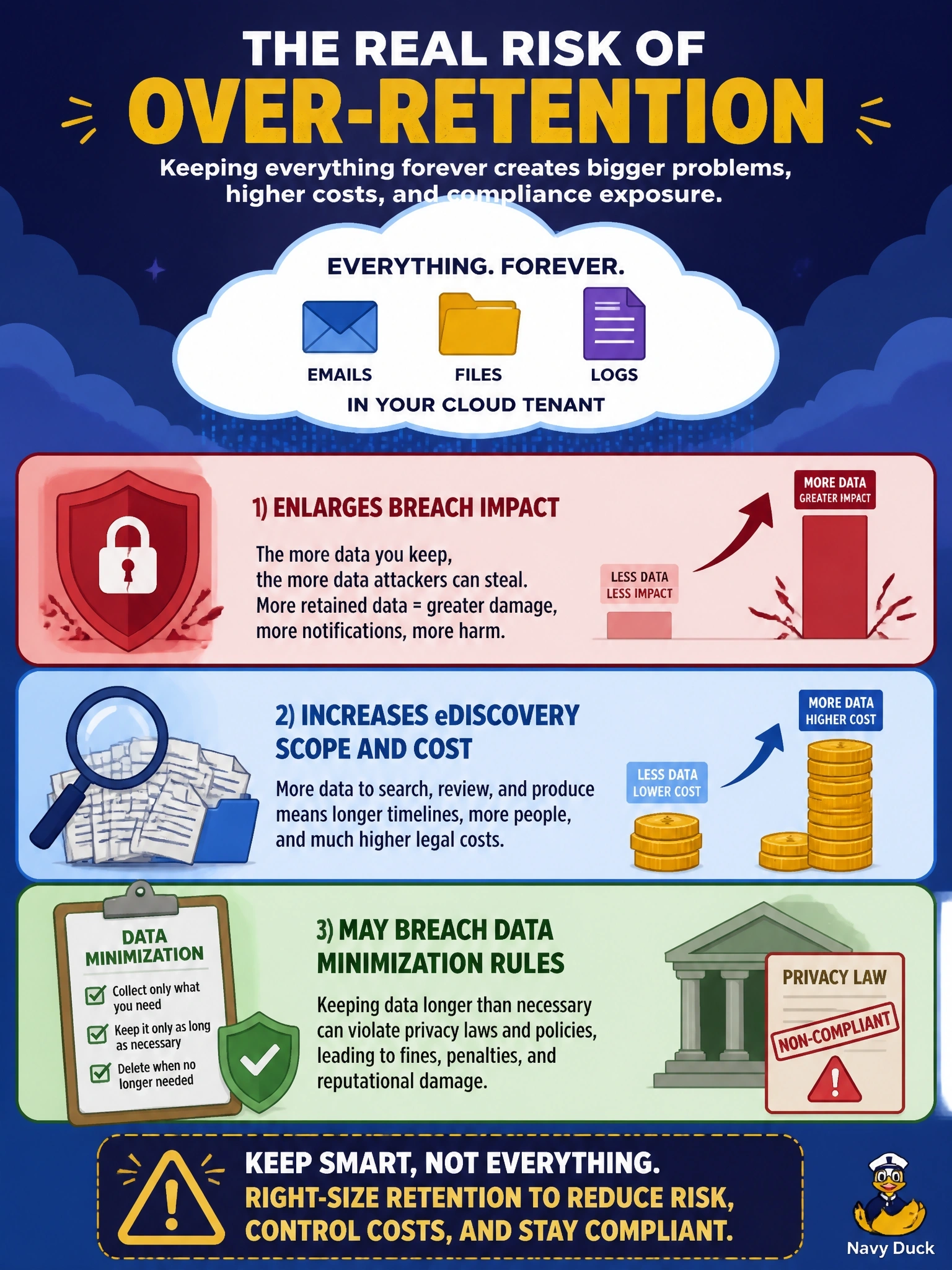 To Create an exciting colorful infographic that explains the concepts in the question: Question: A company keeps every email, file and log in its cloud tenant indefinitely, on the theory that it might need them someday. What is the main risk the security manager should raise about this practice? Correct Answer: Over-retention enlarges breach impact and eDiscovery scope and cost, and may breach data minimization rules Put EVERY visible label in double quotes. No people. No A/B/C/D letters. In one of the four corners put a little "Navy Duck".