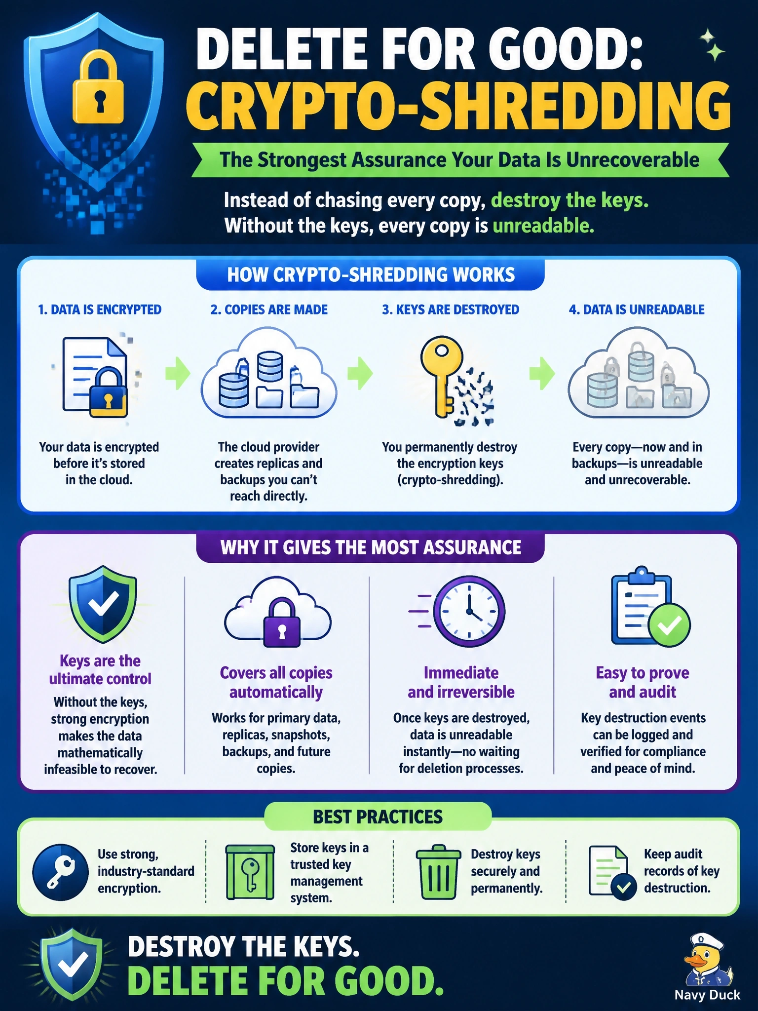 To Create an exciting colorful infographic that explains the concepts in the question: Question: A company must delete a data set from a public cloud provider, including replicas and backups managed by the provider that the customer cannot reach directly. Which method gives the customer the most assurance that the data is unrecoverable? Correct Answer: Crypto-shredding: destroy the keys that encrypt the data, leaving every copy unreadable Put EVERY visible label in double quotes. No people. No A/B/C/D letters. In one of the four corners put a little "Navy Duck".