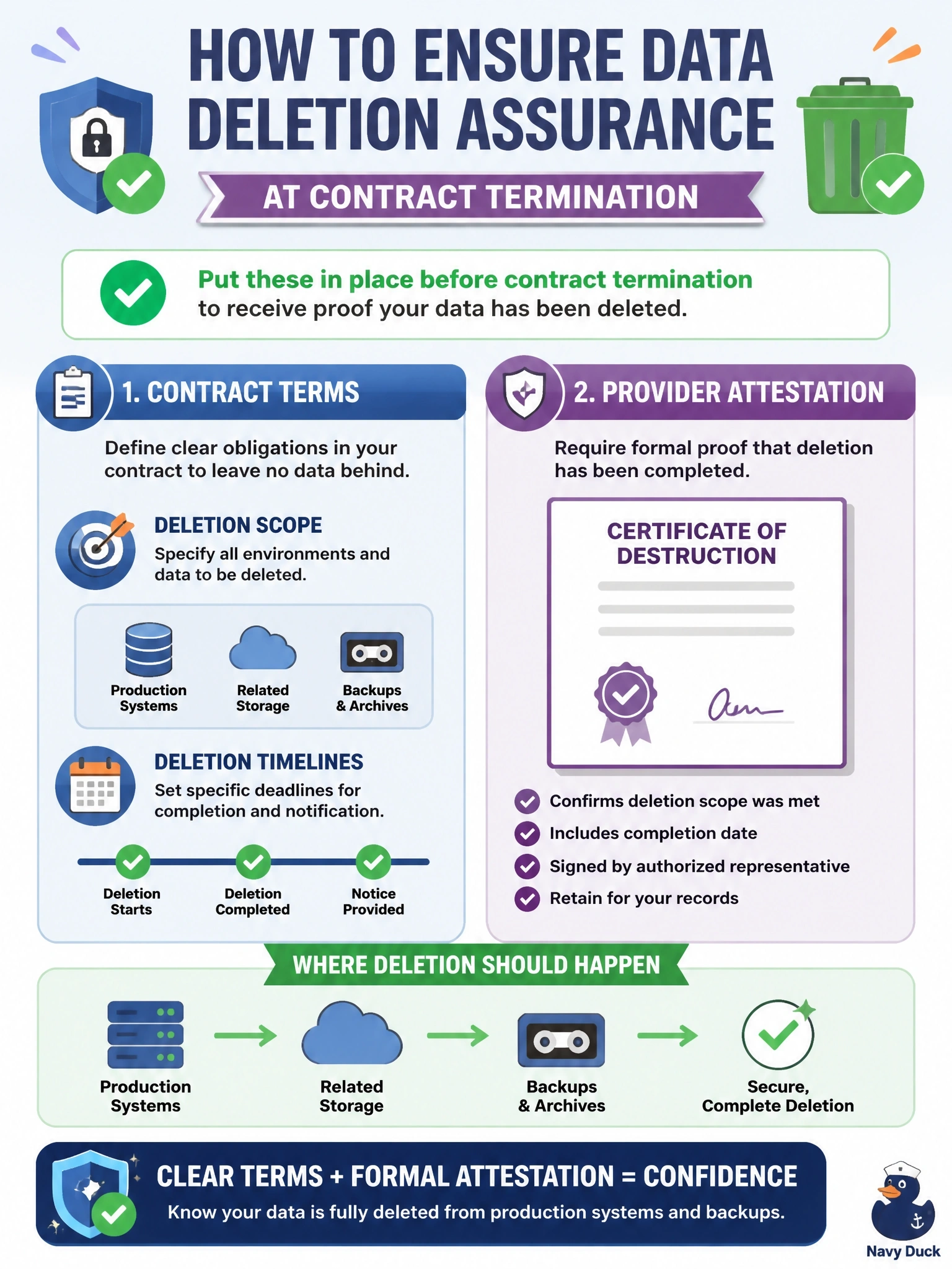 To Create an exciting colorful infographic that explains the concepts in the question: Question: At contract termination, a customer needs assurance that its SaaS provider has deleted the customer's data from production systems and backups. What should have been put in place to provide that assurance? Correct Answer: Contract terms defining deletion scope and timelines, with provider attestation or a certificate of destruction Put EVERY visible label in double quotes. No people. No A/B/C/D letters. In one of the four corners put a little "Navy Duck".