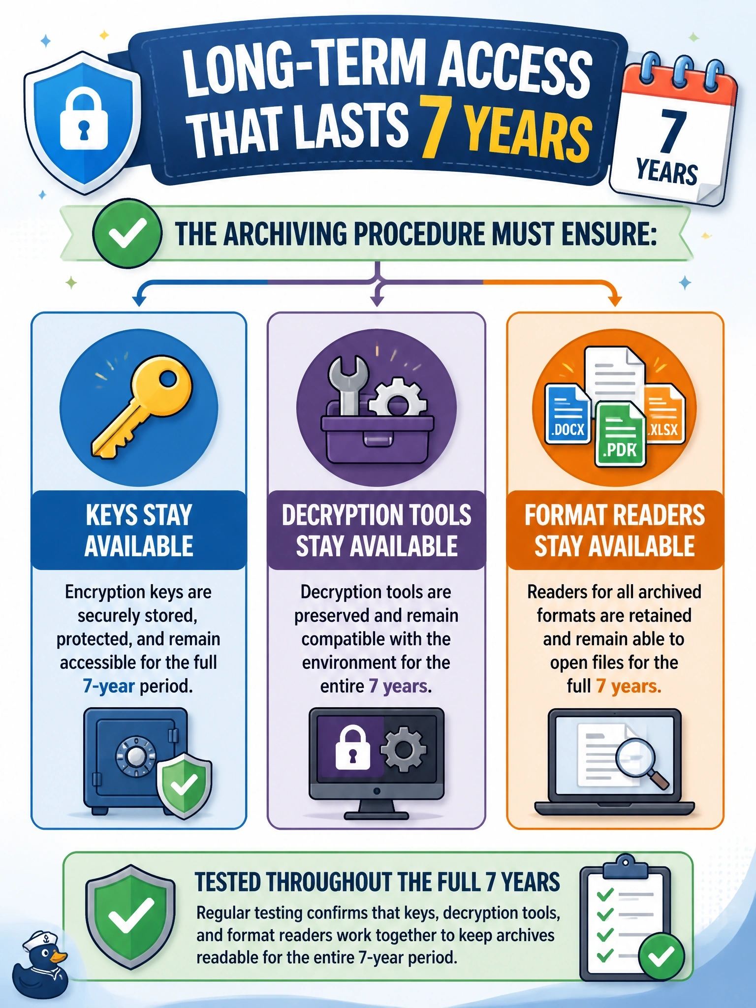 To Create an exciting colorful infographic that explains the concepts in the question: Question: Encrypted archives must remain readable for seven years. During that period the company expects to replace its encryption tooling and adopt new document formats. What must the archiving procedure ensure? Correct Answer: Keys, decryption tools and format readers stay available and tested for the full archive period Put EVERY visible label in double quotes. No people. No A/B/C/D letters. In one of the four corners put a little "Navy Duck".