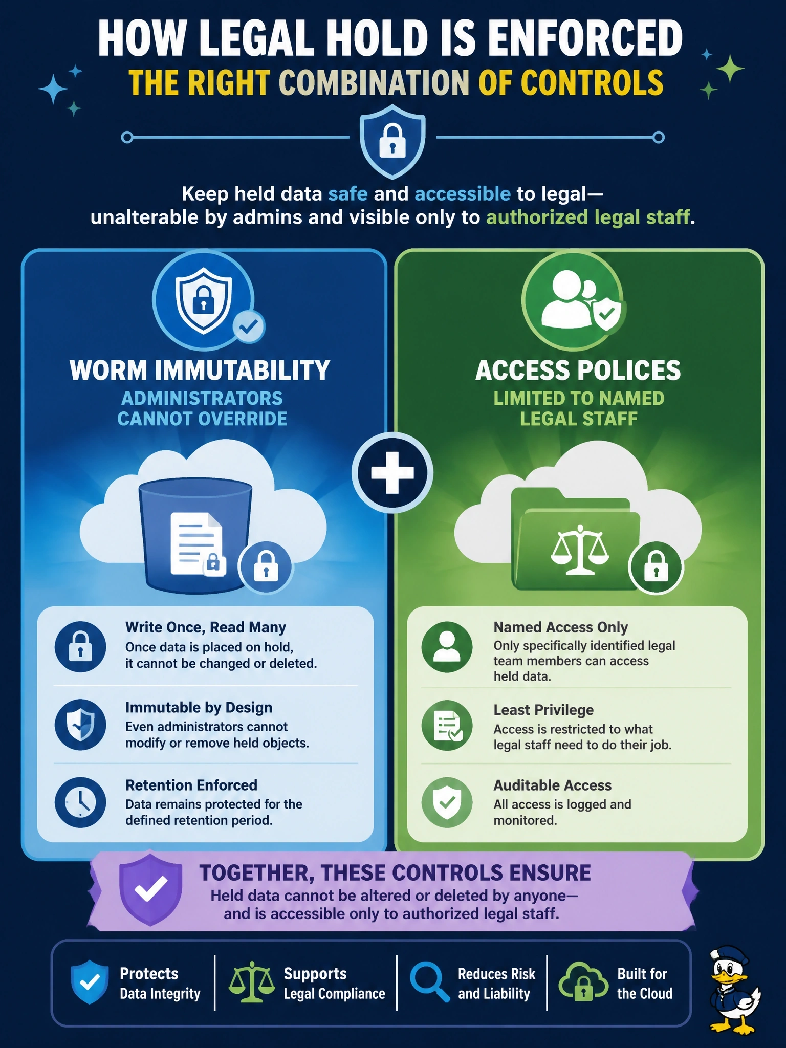 To Create an exciting colorful infographic that explains the concepts in the question: Question: Counsel requires that data under legal hold in cloud object storage cannot be altered or deleted, even by administrators, and that only named members of the legal team can access it. Which combination of controls meets this requirement? Correct Answer: WORM immutability that administrators cannot override on the held objects, plus access policies limited to named legal staff Put EVERY visible label in double quotes. No people. No A/B/C/D letters. In one of the four corners put a little "Navy Duck".