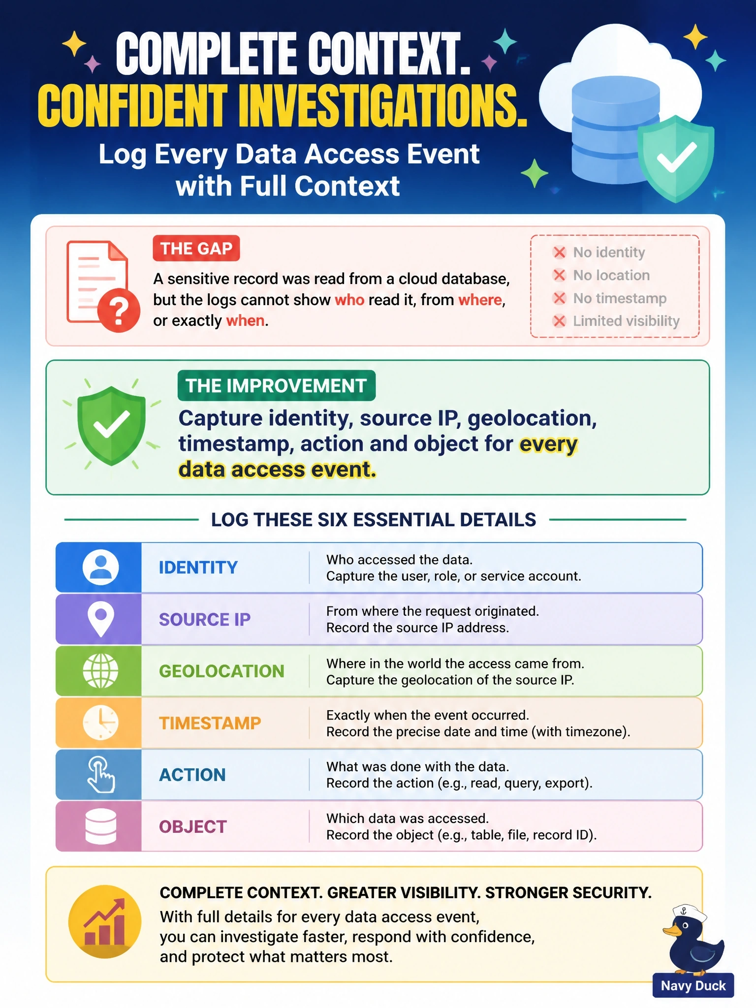 To Create an exciting colorful infographic that explains the concepts in the question: Question: During an investigation, the incident team can see that a sensitive record was read from a cloud database, but the logs cannot show who read it, from where, or exactly when. Which logging improvement addresses this gap? Correct Answer: Capture identity, source IP, geolocation, timestamp, action and object for every data access event Put EVERY visible label in double quotes. No people. No A/B/C/D letters. In one of the four corners put a little "Navy Duck".