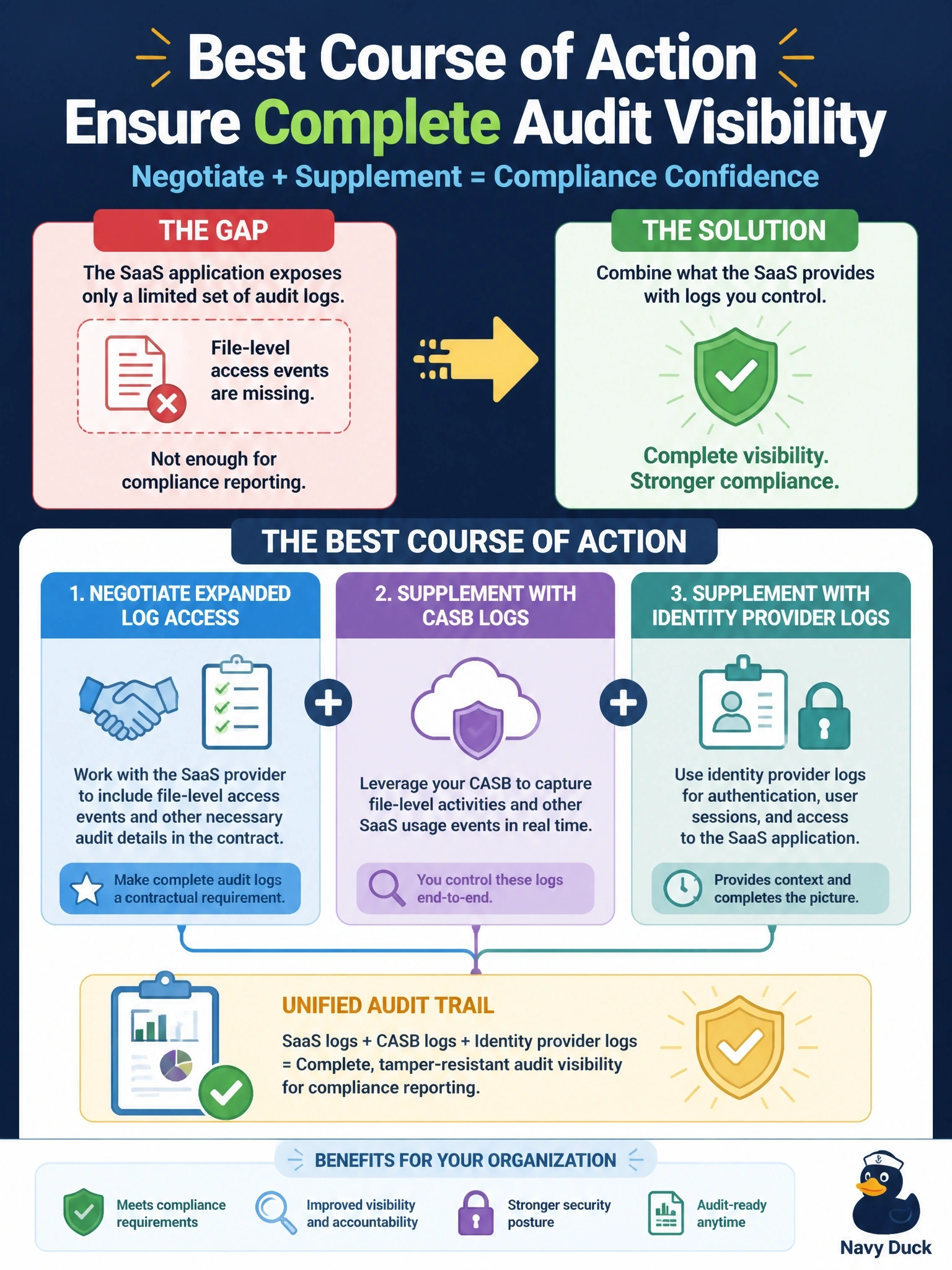 To Create an exciting colorful infographic that explains the concepts in the question: Question: A SaaS application exposes only a limited set of audit logs to customers, omitting file-level access events that the company needs for compliance reporting. What is the best course of action? Correct Answer: Negotiate expanded log access in the contract and supplement it with CASB and identity provider logs the company controls Put EVERY visible label in double quotes. No people. No A/B/C/D letters. In one of the four corners put a little "Navy Duck".
