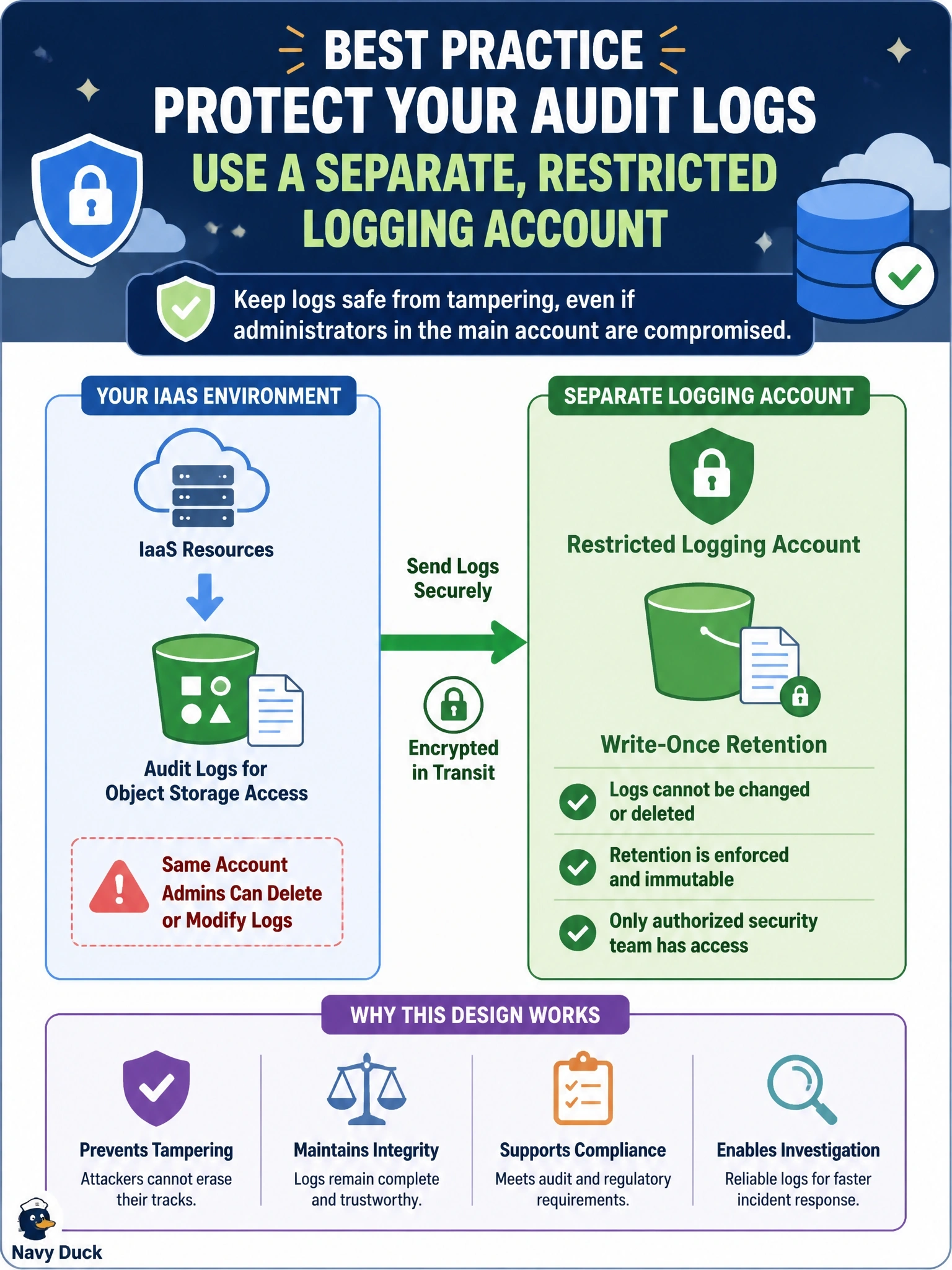To Create an exciting colorful infographic that explains the concepts in the question: Question: A review of a company's IaaS environment finds that audit logs for object storage access are written to a bucket in the same account, and the account's administrators can delete that bucket. Leadership worries that an attacker who gains administrator rights could erase the evidence of their own activity. Which design best addresses this concern? Correct Answer: Send the logs to a separate, restricted logging account with write-once retention that local admins cannot change Put EVERY visible label in double quotes. No people. No A/B/C/D letters. In one of the four corners put a little "Navy Duck".