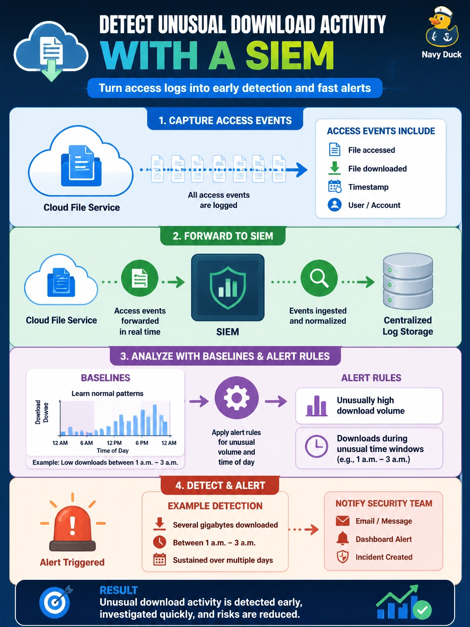 To Create an exciting colorful infographic that explains the concepts in the question: Question: A company stores engineering documents in a cloud file service. A post-incident review shows that an insider downloaded several gigabytes between 1 a.m. and 3 a.m. over two weeks; the access events were logged the whole time, but no one noticed. What should the security team implement to detect this pattern in the future? Correct Answer: Forwarding the access events to a SIEM with baselines and alert rules for unusual download volume and time of day Put EVERY visible label in double quotes. No people. No A/B/C/D letters. In one of the four corners put a little "Navy Duck".