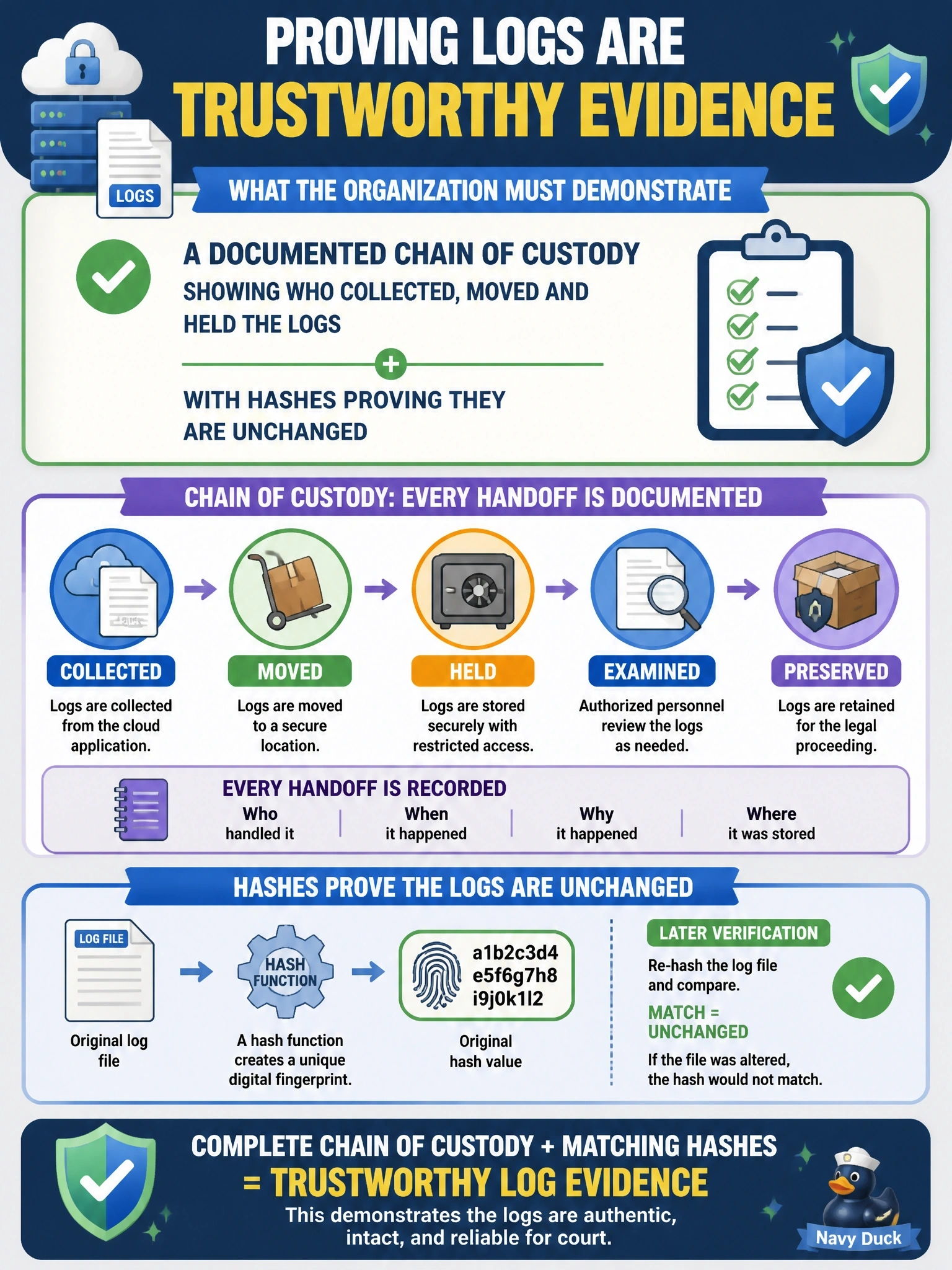 To Create an exciting colorful infographic that explains the concepts in the question: Question: Log files from a cloud application will be presented as evidence in a lawsuit about unauthorized changes to customer accounts. Opposing counsel is expected to challenge whether the logs were altered after collection. What must the organization be able to demonstrate? Correct Answer: A documented chain of custody showing who collected, moved and held the logs, with hashes proving they are unchanged Put EVERY visible label in double quotes. No people. No A/B/C/D letters. In one of the four corners put a little "Navy Duck".