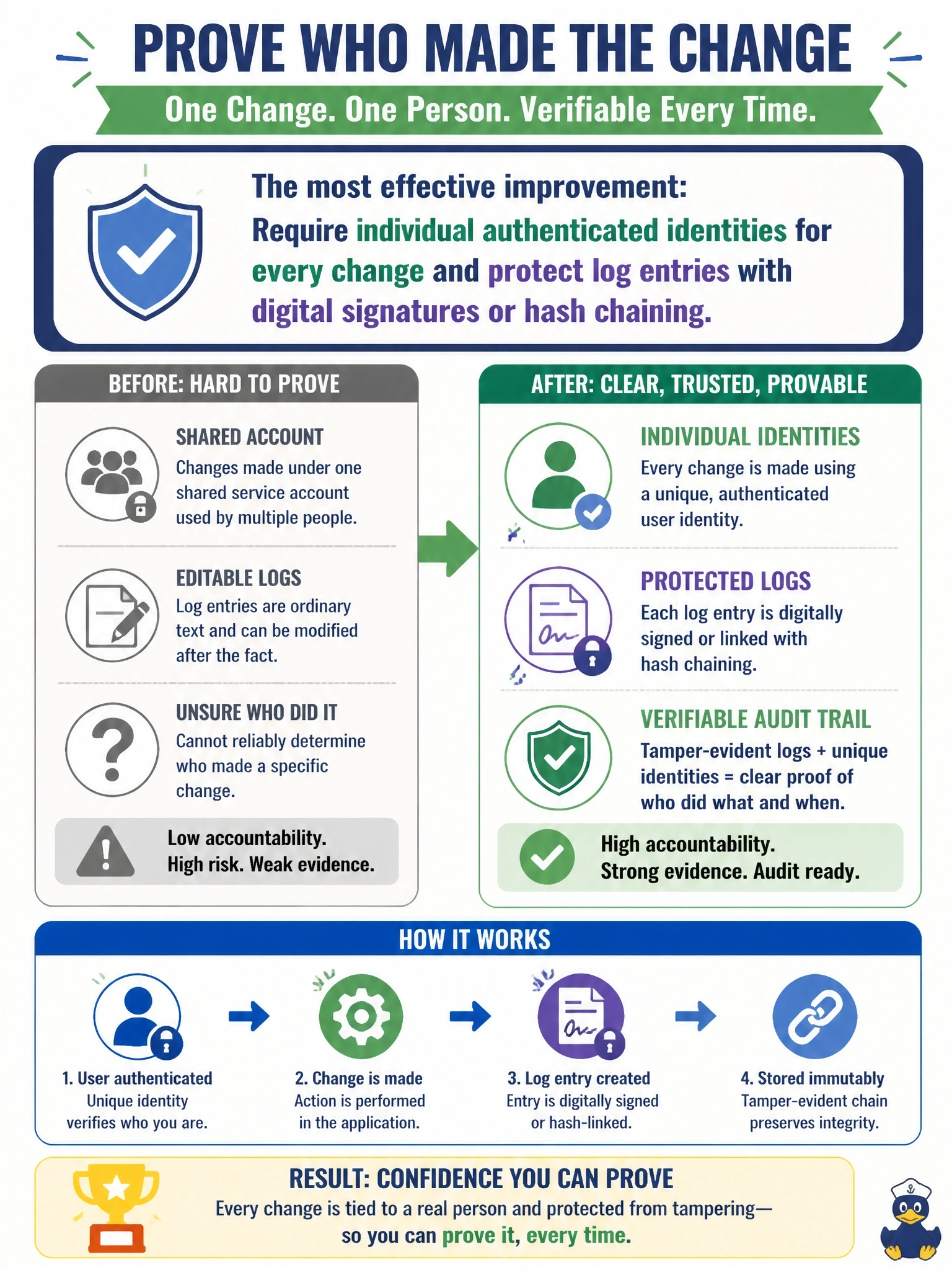 To Create an exciting colorful infographic that explains the concepts in the question: Question: A finance user denies having changed a payment record in a cloud ERP application. The audit log shows the change under a shared service account that five people use, and log entries are kept as ordinary editable text. Which change would most improve the organization's ability to prove who made such a change in the future? Correct Answer: Require individual authenticated identities for every change and protect log entries with digital signatures or hash chaining Put EVERY visible label in double quotes. No people. No A/B/C/D letters. In one of the four corners put a little "Navy Duck".