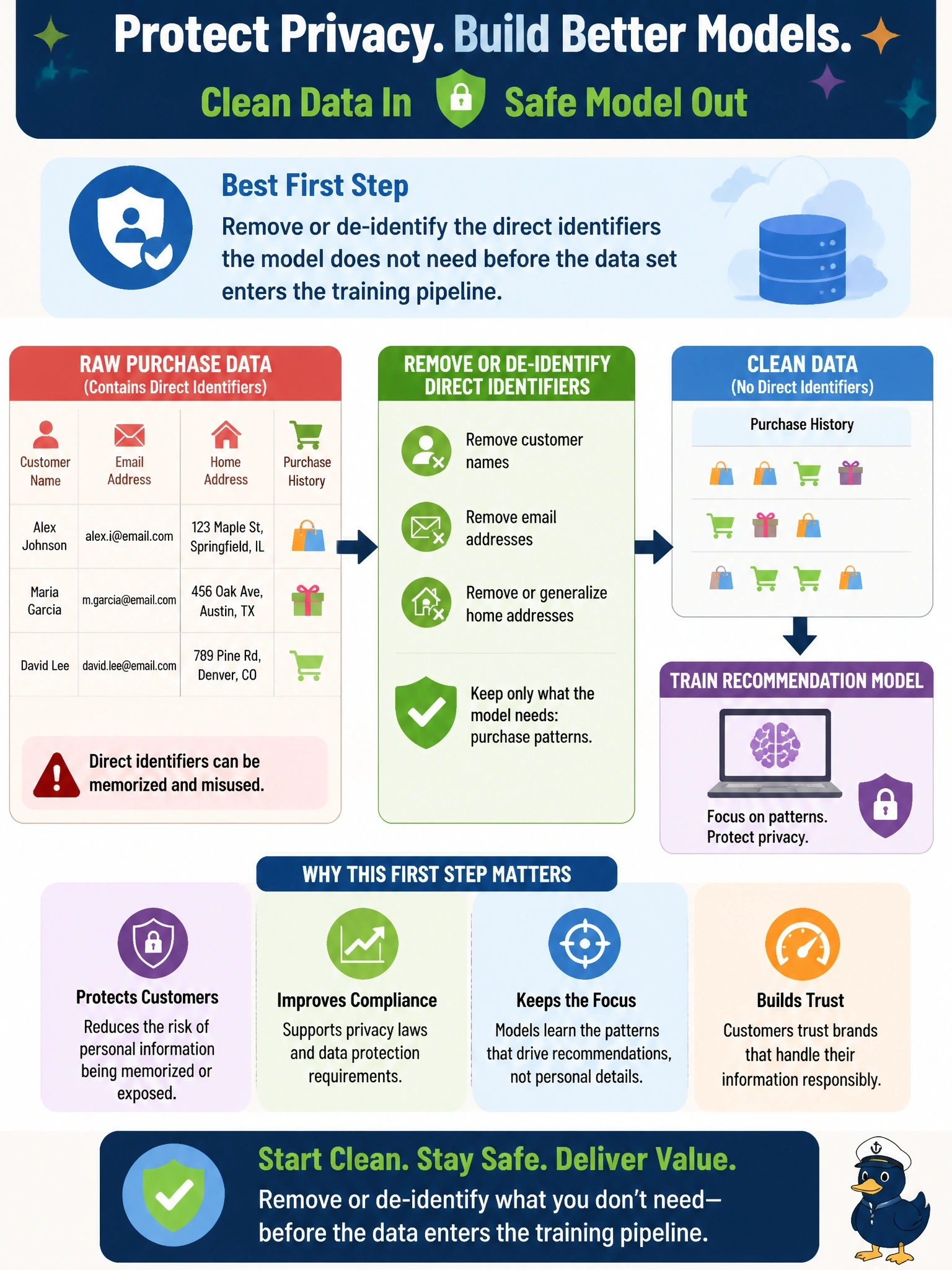 To Create an exciting colorful infographic that explains the concepts in the question: Question: A retailer plans to train a recommendation model on a cloud ML platform using purchase histories that include customer names, email addresses and home addresses. The data science team needs only purchase patterns. The privacy officer worries that the model could memorize and later reveal personal details. What is the best first step? Correct Answer: Remove or de-identify the direct identifiers the model does not need before the data set enters the training pipeline Put EVERY visible label in double quotes. No people. No A/B/C/D letters. In one of the four corners put a little "Navy Duck".