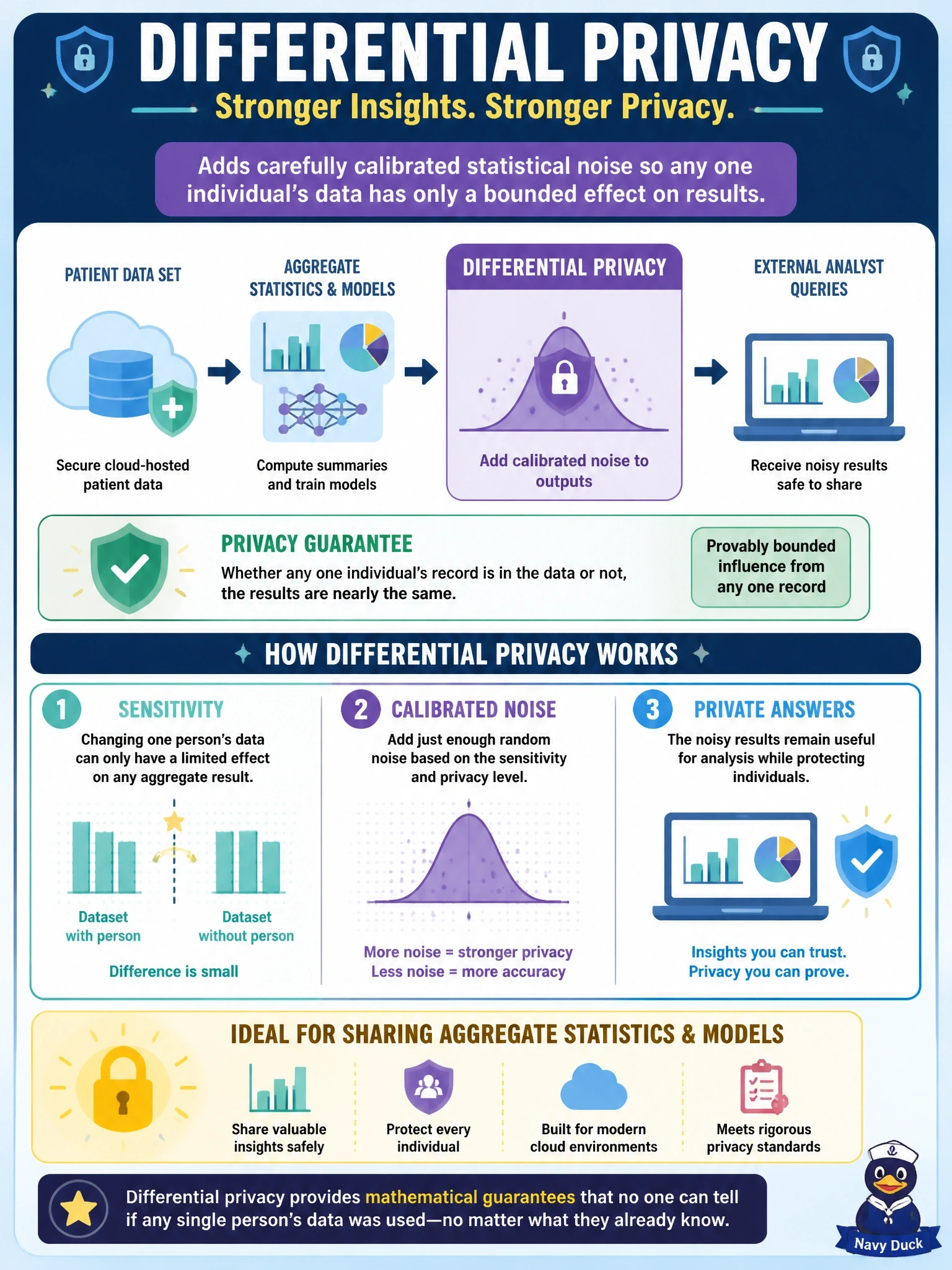 To Create an exciting colorful infographic that explains the concepts in the question: Question: A health research group will let external analysts query aggregate statistics produced from a cloud-hosted patient data set and the models trained on it. The requirement is that results must not reveal whether any single individual's record is in the data, even to an analyst with outside knowledge. Which technique best meets this requirement? Correct Answer: Differential privacy, adding calibrated statistical noise so any one record has a provably bounded effect on results Put EVERY visible label in double quotes. No people. No A/B/C/D letters. In one of the four corners put a little "Navy Duck".