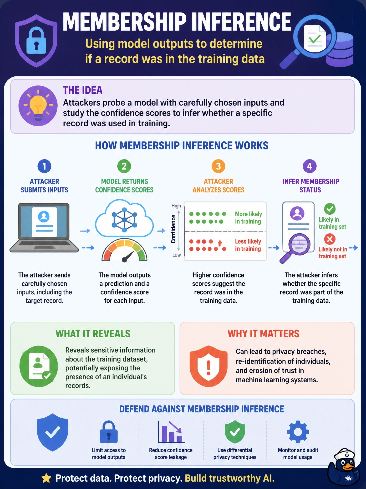 To Create an exciting colorful infographic that explains the concepts in the question: Question: An attacker repeatedly submits carefully chosen inputs to a cloud-hosted fraud detection model and studies its confidence scores to determine whether a specific person's transaction record was part of the training data. What type of attack is this? Correct Answer: Membership inference, in which the attacker uses model outputs to tell whether a given record was in the training set Put EVERY visible label in double quotes. No people. No A/B/C/D letters. In one of the four corners put a little "Navy Duck".