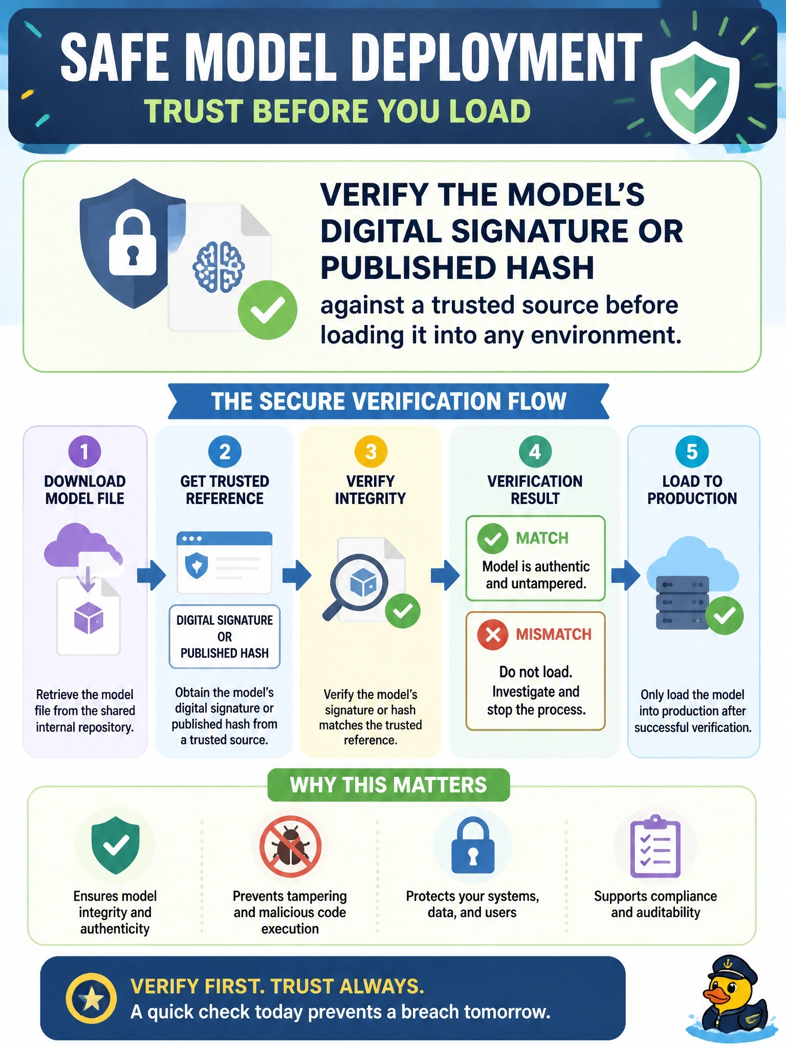 To Create an exciting colorful infographic that explains the concepts in the question: Question: A machine learning team wants to deploy a pre-trained model file downloaded from a shared internal model repository that many teams can write to. The security architect notes that model files can be tampered with and that some serialization formats can execute code when loaded. What control should be required before the model is deployed to production? Correct Answer: Verify the model's digital signature or published hash against a trusted source before loading it into any environment Put EVERY visible label in double quotes. No people. No A/B/C/D letters. In one of the four corners put a little "Navy Duck".