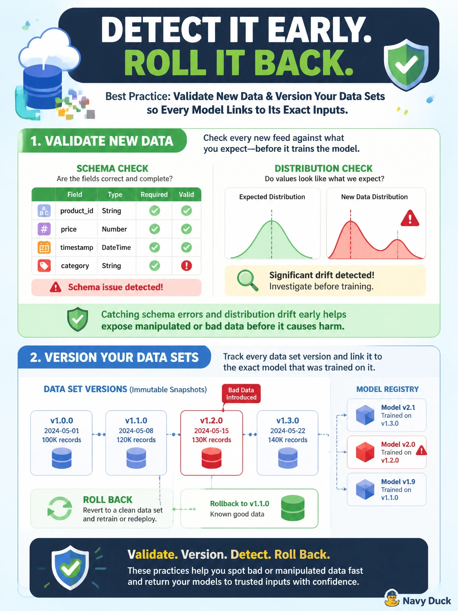 To Create an exciting colorful infographic that explains the concepts in the question: Question: After a new third-party data feed was added to a cloud training pipeline, a classification model's accuracy dropped and it began mislabeling one category of inputs. The team suspects some of the new records were deliberately manipulated. Which practice would best have allowed the team to detect and roll back this problem? Correct Answer: Validating new data against expected schemas and distributions, and versioning data sets so each model links to its exact inputs Put EVERY visible label in double quotes. No people. No A/B/C/D letters. In one of the four corners put a little "Navy Duck".