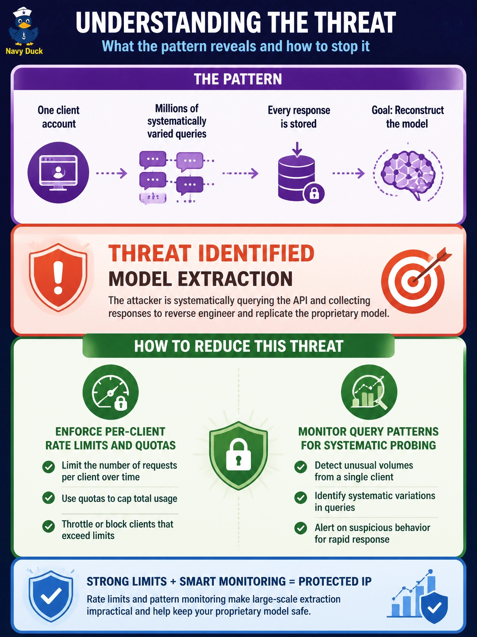 To Create an exciting colorful infographic that explains the concepts in the question: Question: A company exposes its proprietary pricing model through a public inference API. Monitoring shows one client account sending millions of systematically varied queries and storing every response. Which threat does this pattern most indicate, and which control most directly reduces it? Correct Answer: Model extraction; enforce per-client rate limits and quotas, and monitor query patterns for systematic probing Put EVERY visible label in double quotes. No people. No A/B/C/D letters. In one of the four corners put a little "Navy Duck".